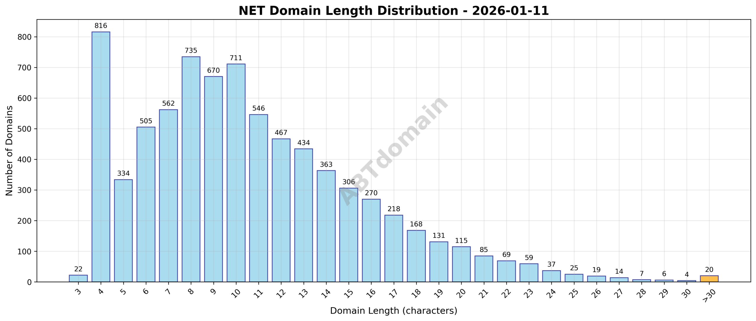 Distribution graph showing the length range of newly registered NET domains from 3 to 60 characters with an average length of 10.6 characters.
