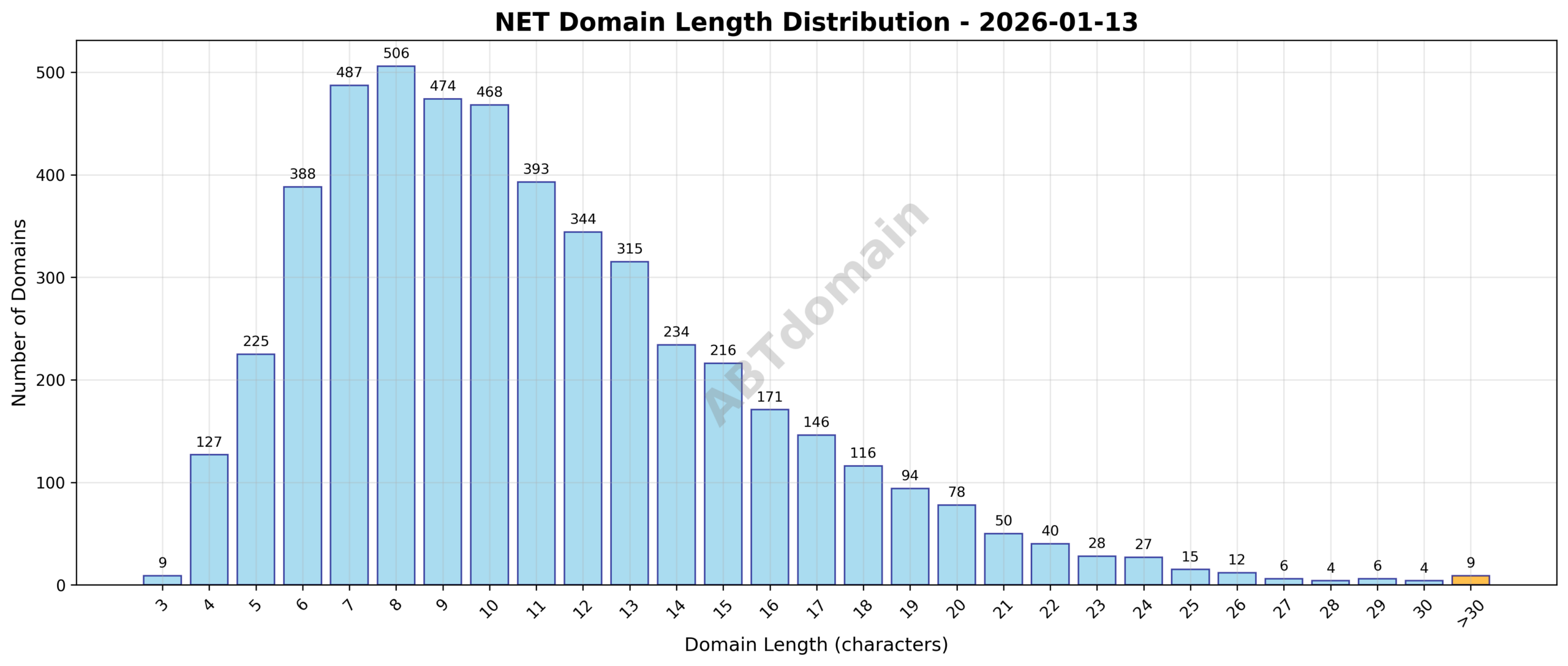 Distribution chart showing domain name lengths for NET newly registered domains on 2026-01-13