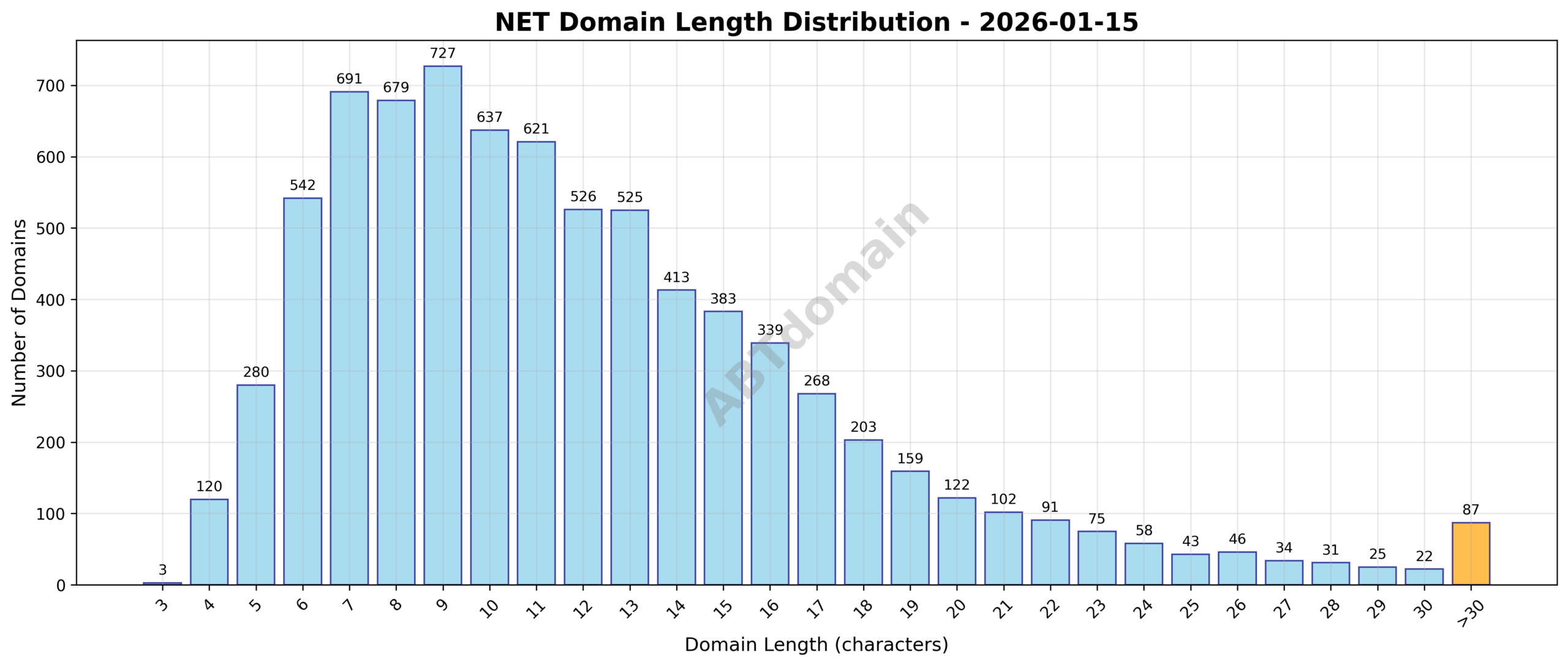 Bar chart showing distribution of domain name lengths for newly registered NET domains on 2026-01-15.