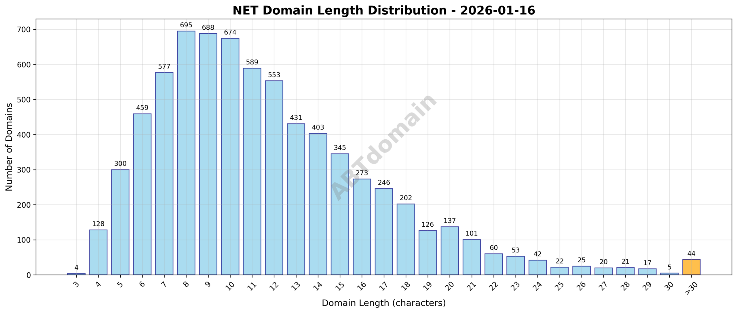 Distribution graph showing the length of newly registered net domains ranging from 3 to 49 characters, with an average of 11.7 characters.