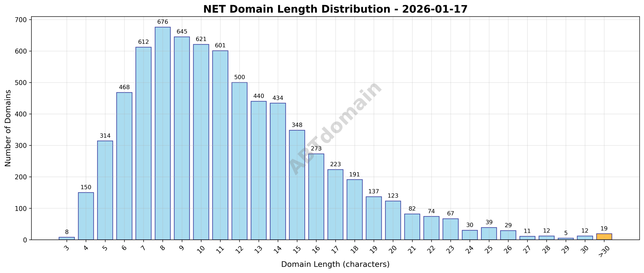 Graph showing distribution of newly registered NET domain name lengths on 2026-01-17, ranging from 3 to 56 characters with an average of 11.5.