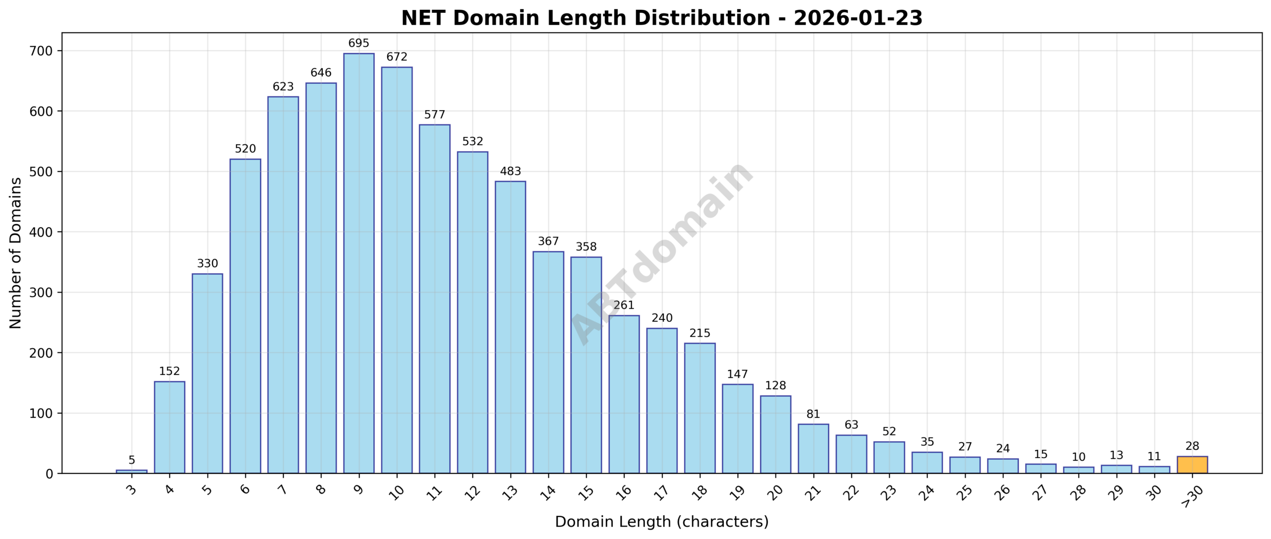 Distribution chart showing the length of newly registered NET domains on 2026-01-23, ranging from 3 to 58 characters, with an average of 11.4 characters.