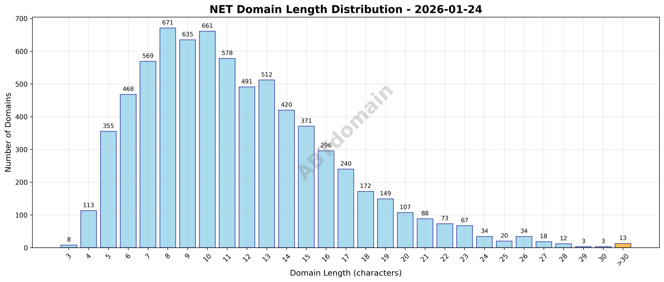 Distribution chart showing the length of newly registered net domains ranging from 3 to 50 characters with an average of 11.5 characters.