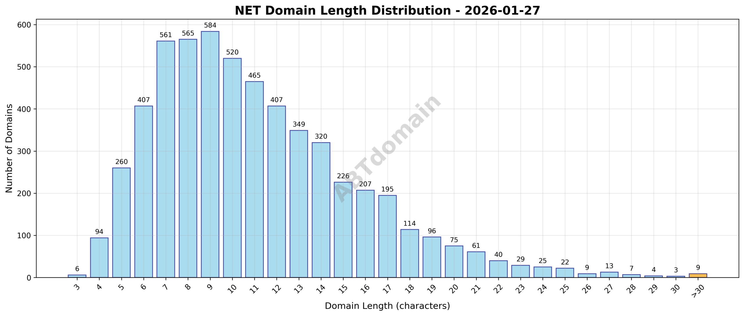 Distribution chart showing the length of newly registered net domains ranging from 3 to 63 characters, with an average length of 11.1 characters.