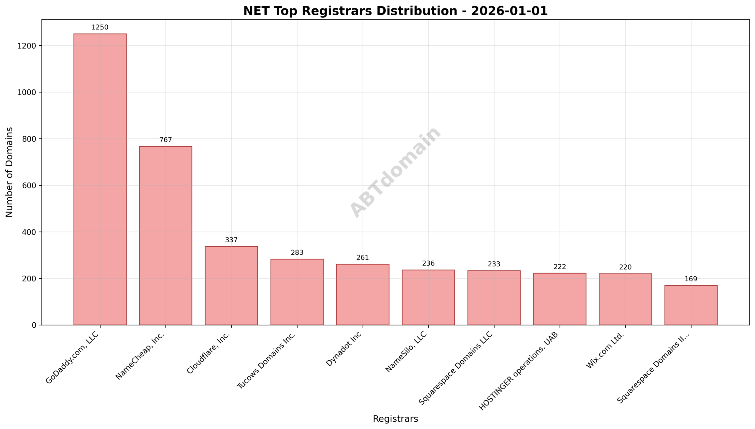 Pie chart illustrating registrar market share for NET newly registered domains on 2026-01-01.