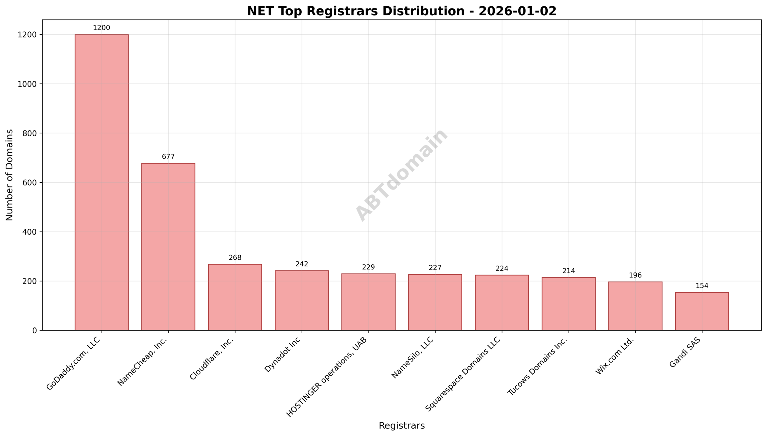 Pie chart illustrating registrar market shares for newly registered NET domains, highlighting GoDaddy.com, LLC’s 22.2% share.