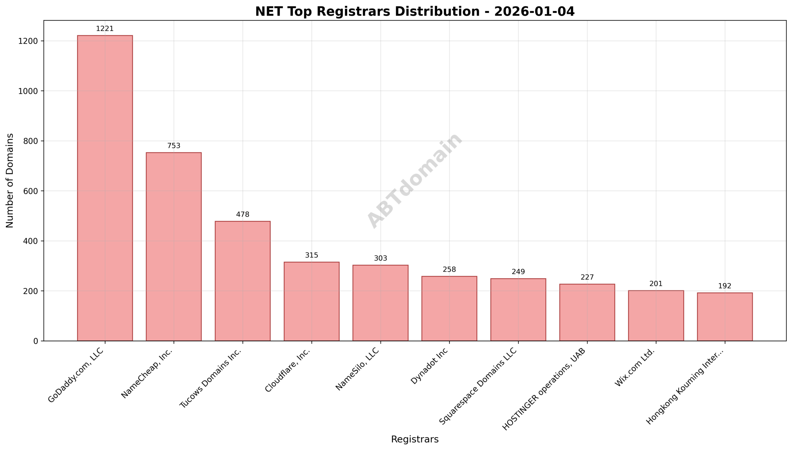 Pie chart illustrating registrar distribution of NET newly registered domains; GoDaddy.com, LLC holding the largest share, followed by NameCheap, Inc. and Tucows Domains Inc.