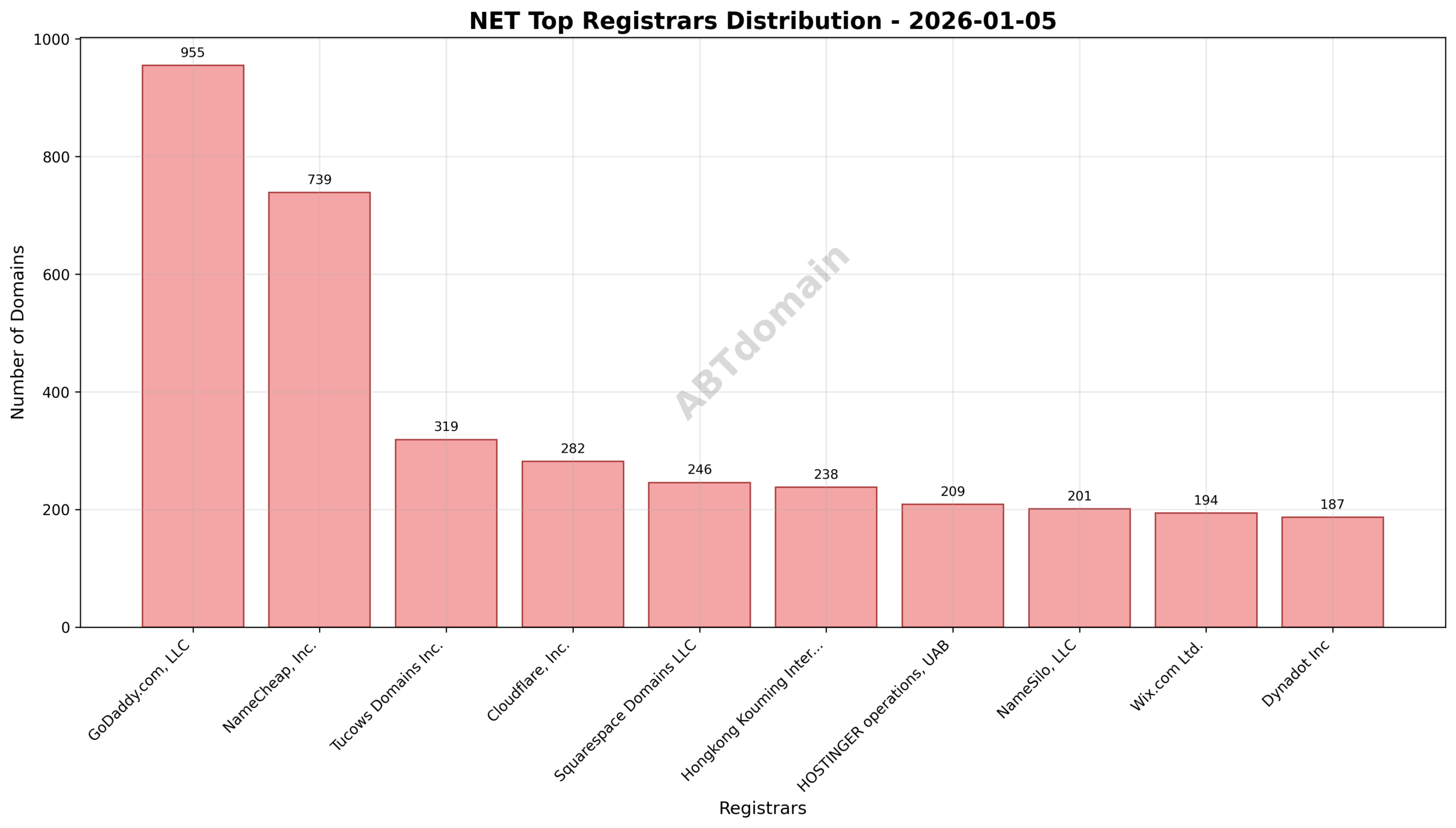 Pie chart illustrating the distribution of newly registered NET domains by registrar on 2026-01-05.