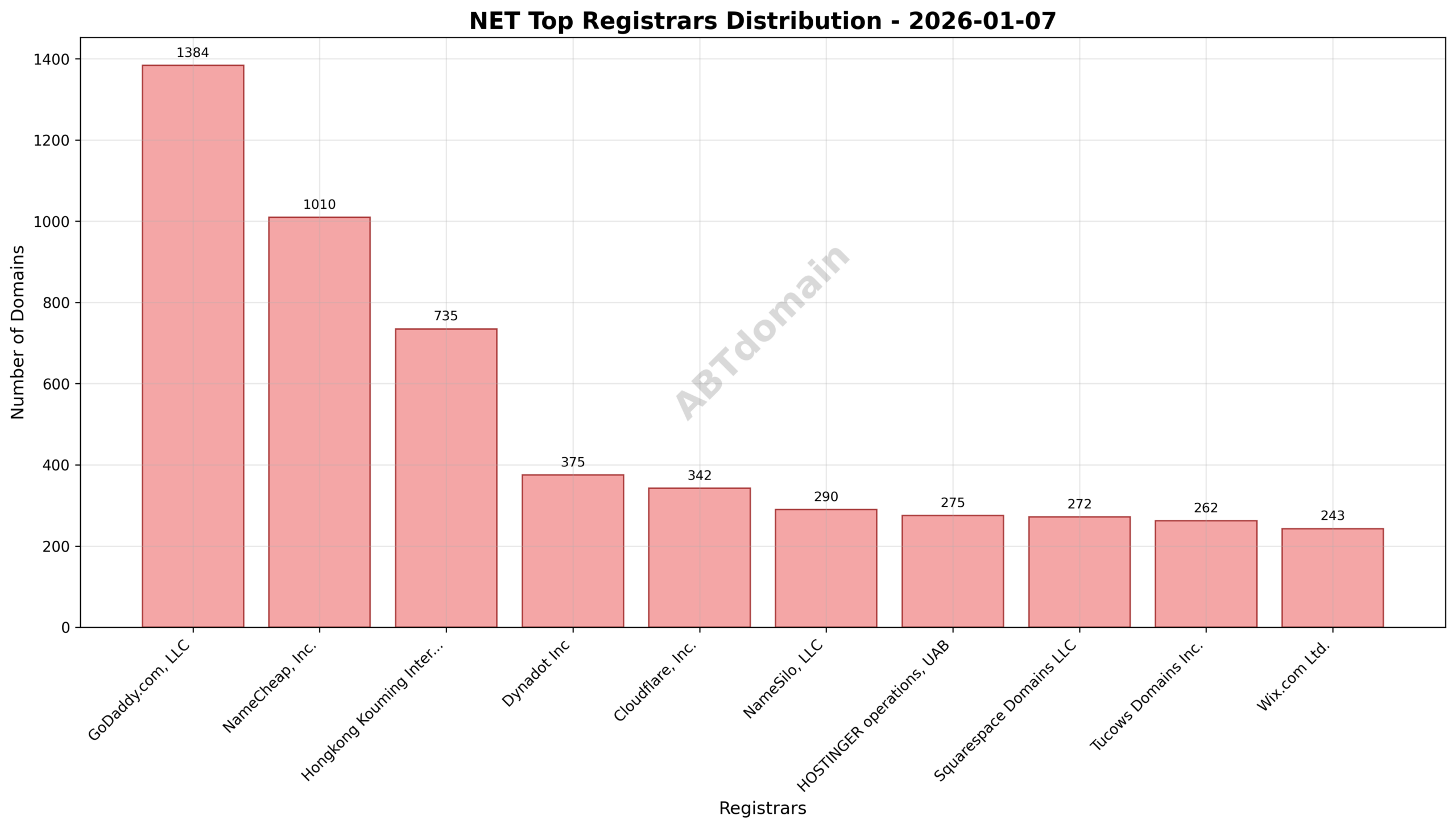 Pie chart depicting registrar market share distribution for net newly registered domains on January 7, 2026.