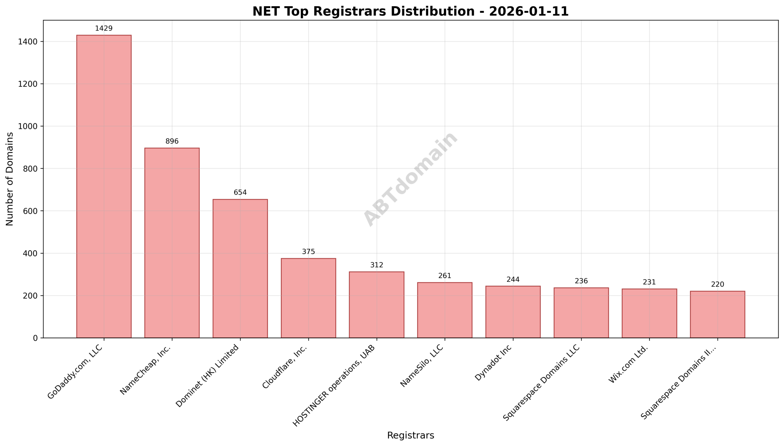 Pie chart illustrating the distribution of newly registered NET domains among top registrars, highlighting GoDaddy.com, LLC as the market leader.