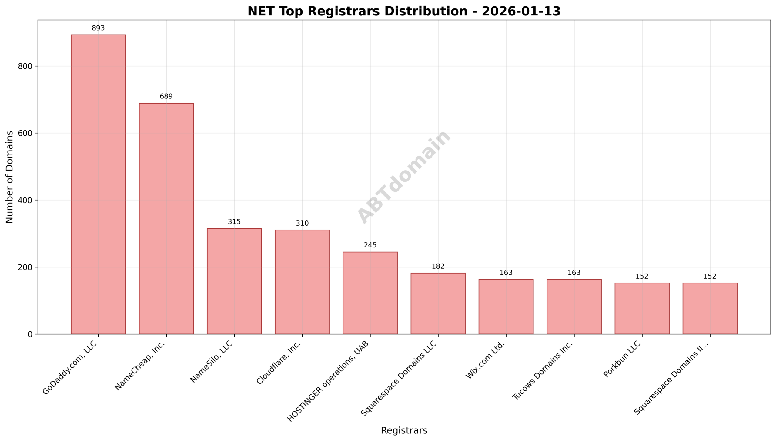 Pie chart representing registrar market share for NET newly registered domains on 2026-01-13