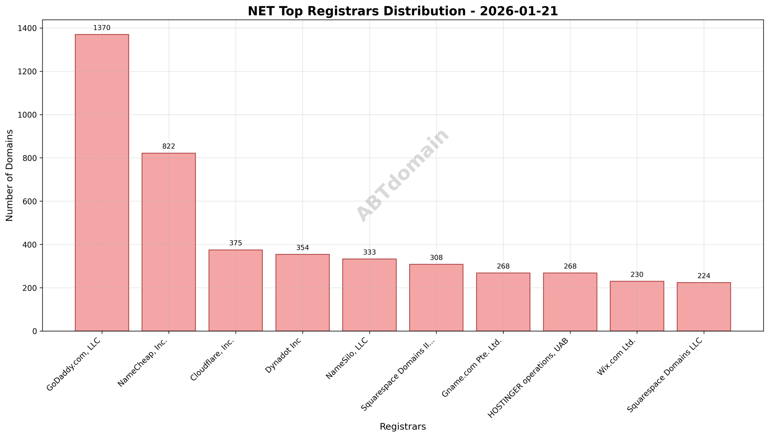 Pie chart showing the distribution of net newly registered domains by registrar on 2026-01-21, highlighting GoDaddy.com, LLC as the leading registrar.
