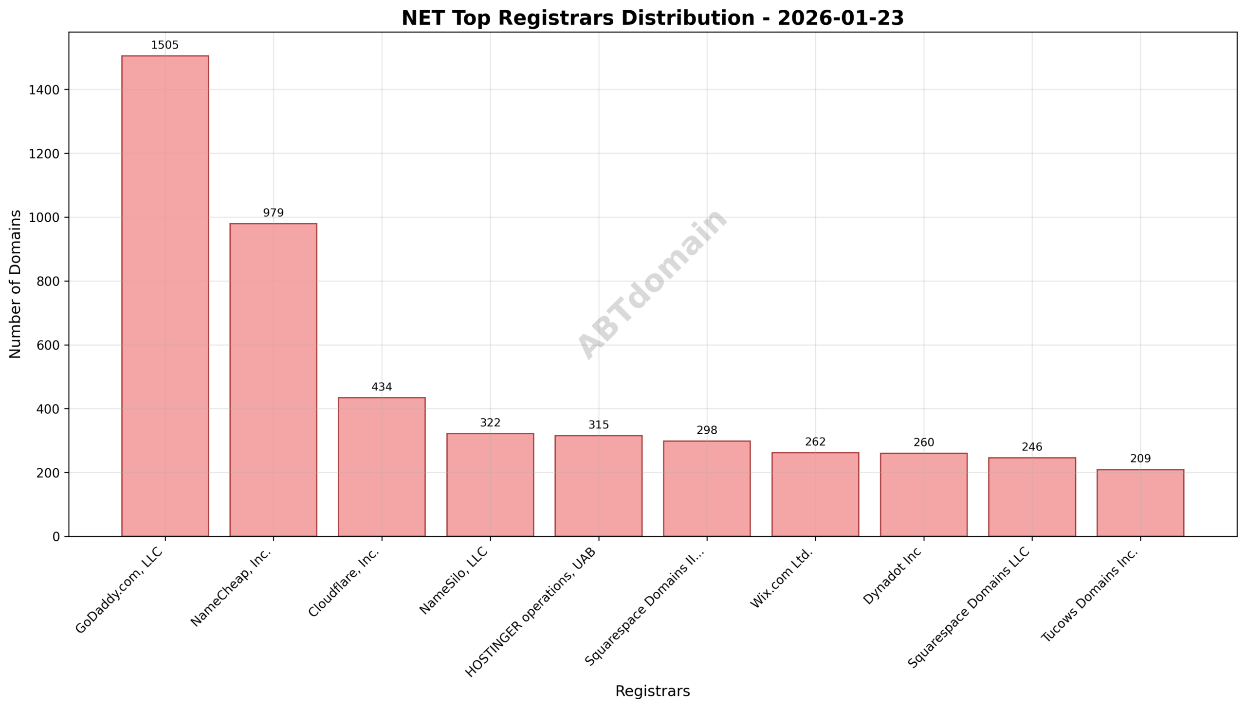 Pie chart illustrating the distribution of NET newly registered domains by registrar on 2026-01-23, highlighting GoDaddy.com, LLC as the leading registrar.