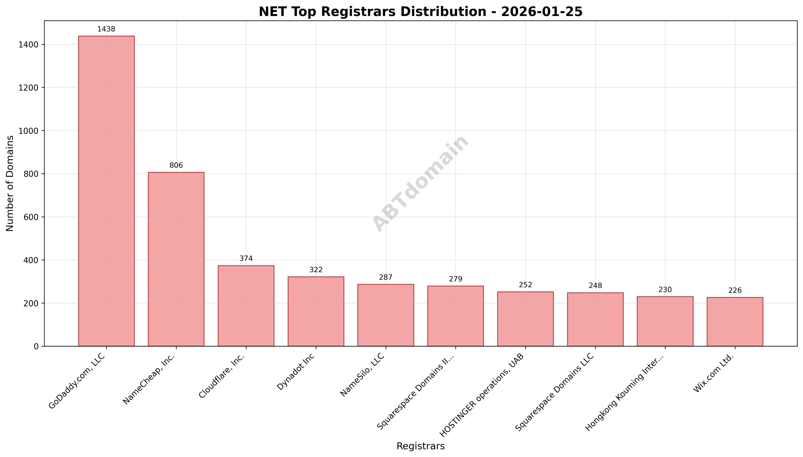 Pie chart illustrating the distribution of net newly registered domains among top registrars on 2026-01-25.