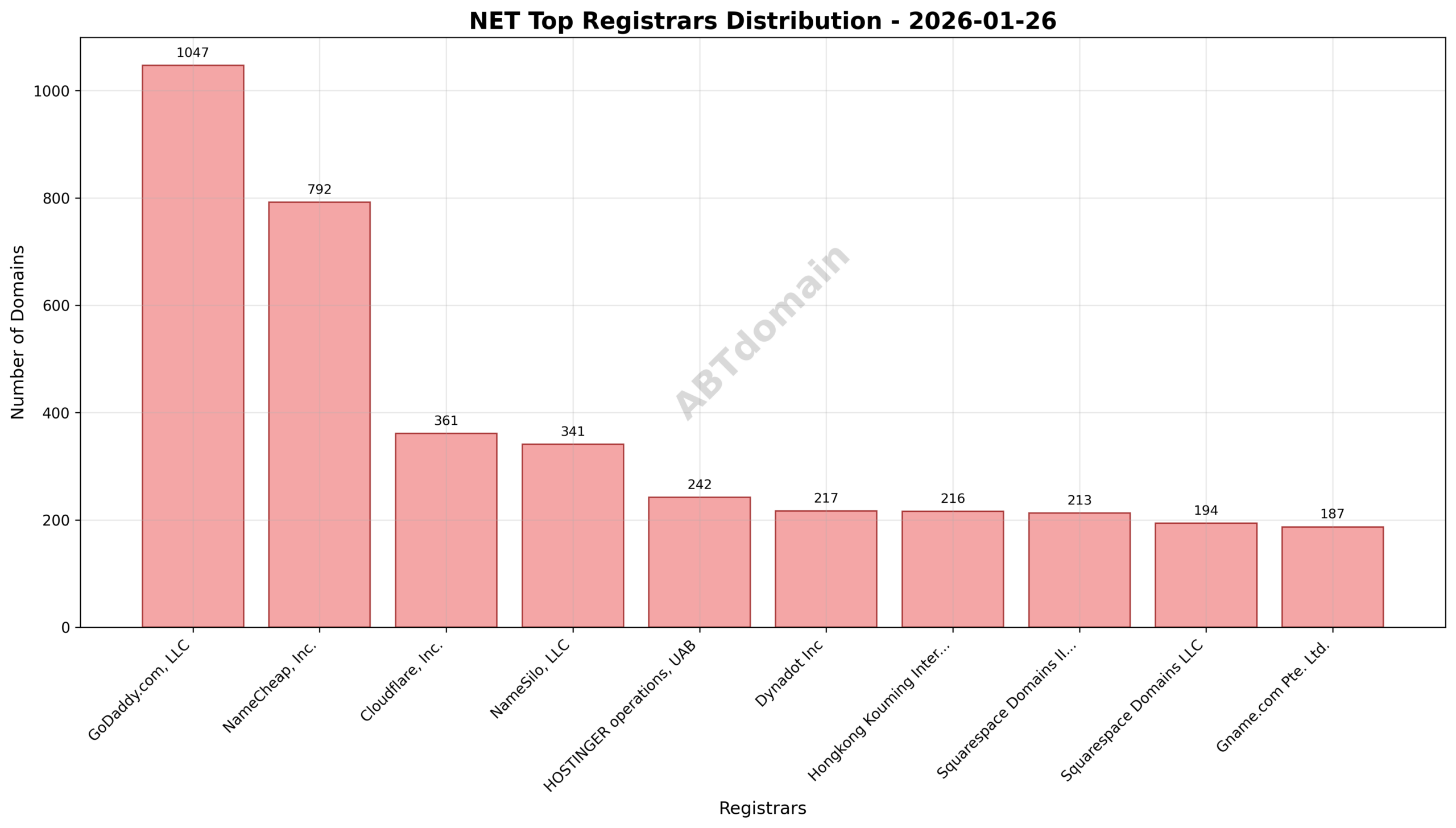 Pie chart showing registrar market share for NET newly registered domains on 2026-01-26