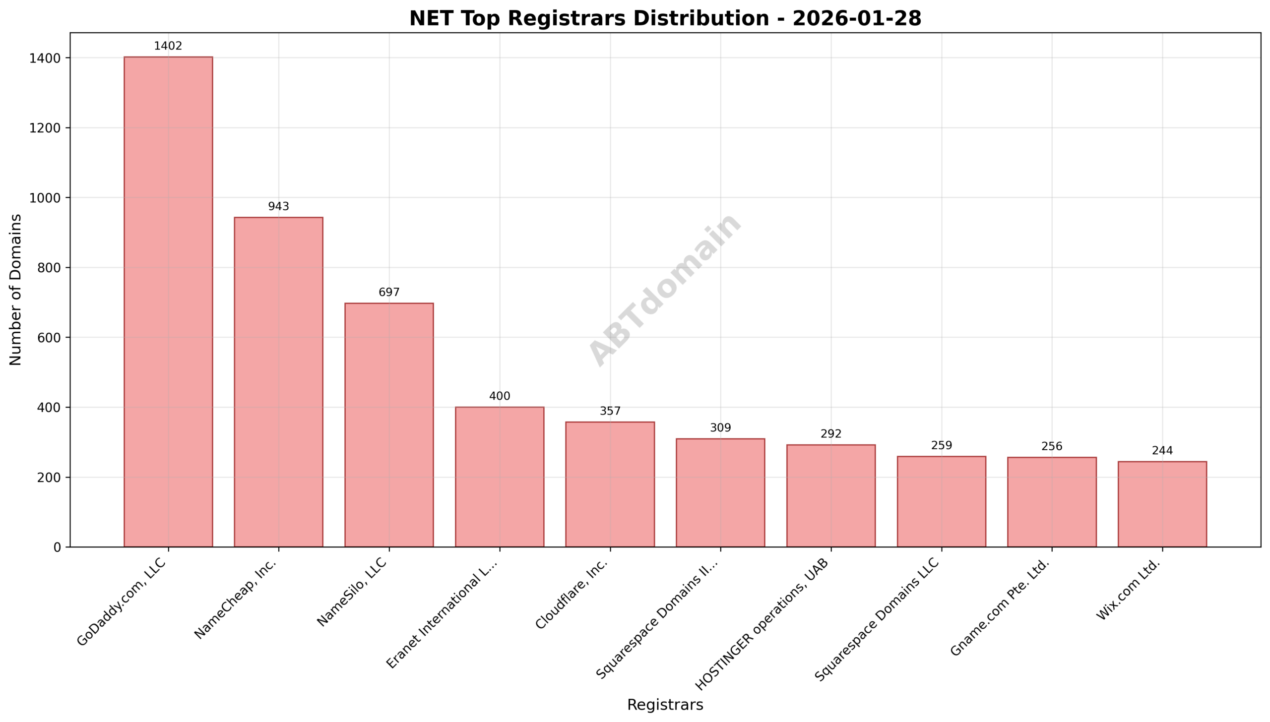 Pie chart showing registrar market share for newly registered .net domains, highlighting GoDaddy, NameCheap, and NameSilo as top registrars.