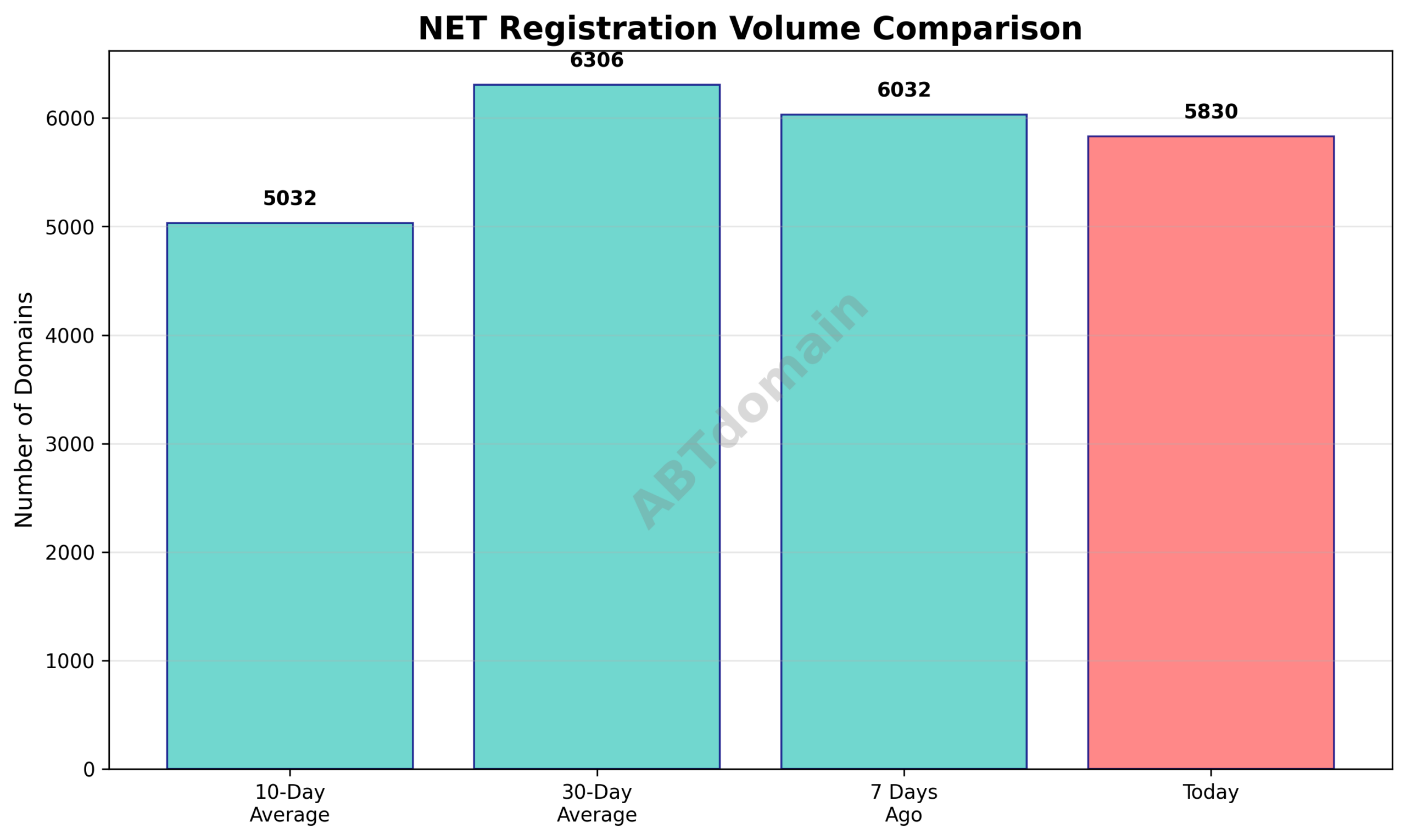 Graph comparing NET newly registered domain volumes: today's count versus 7-day, 10-day, and 30-day averages.