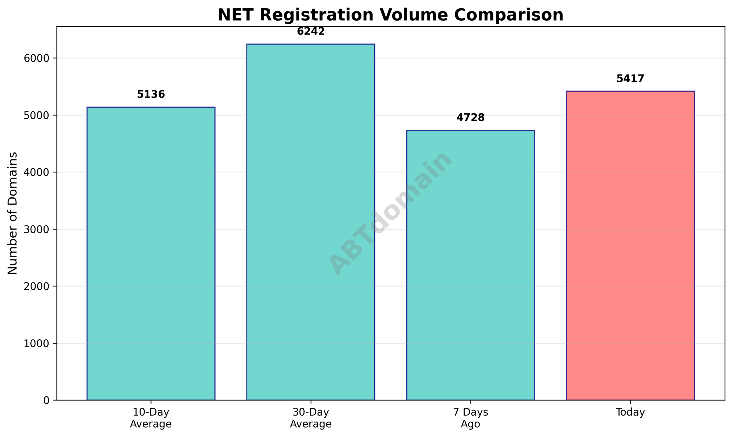 Graph comparing the volume of newly registered NET domains on 2026-01-02 with 7-day, 10-day, and 30-day averages.
