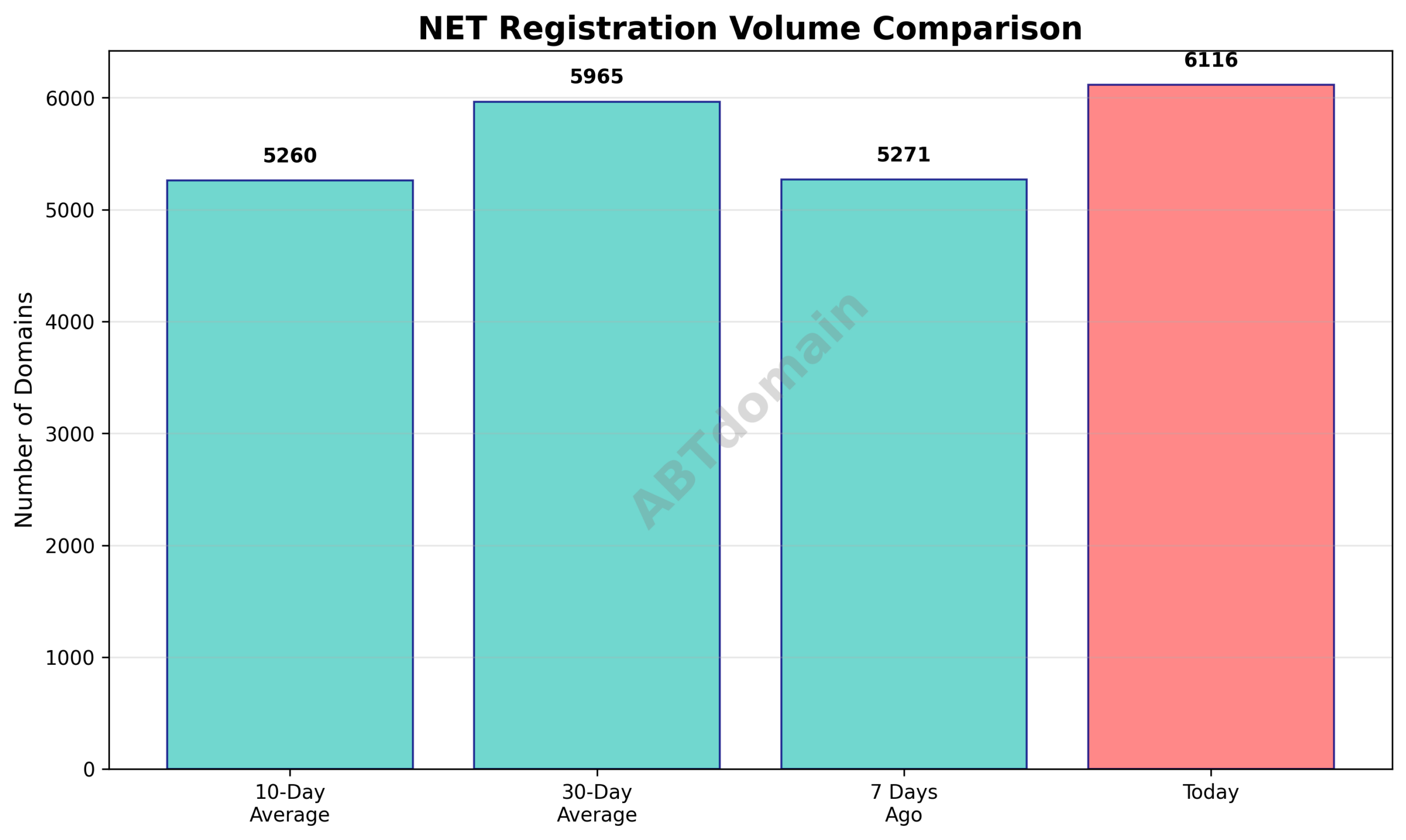 Bar chart comparing newly registered NET domain volumes on 2026-01-04 against 7-day, 10-day, and 30-day averages.