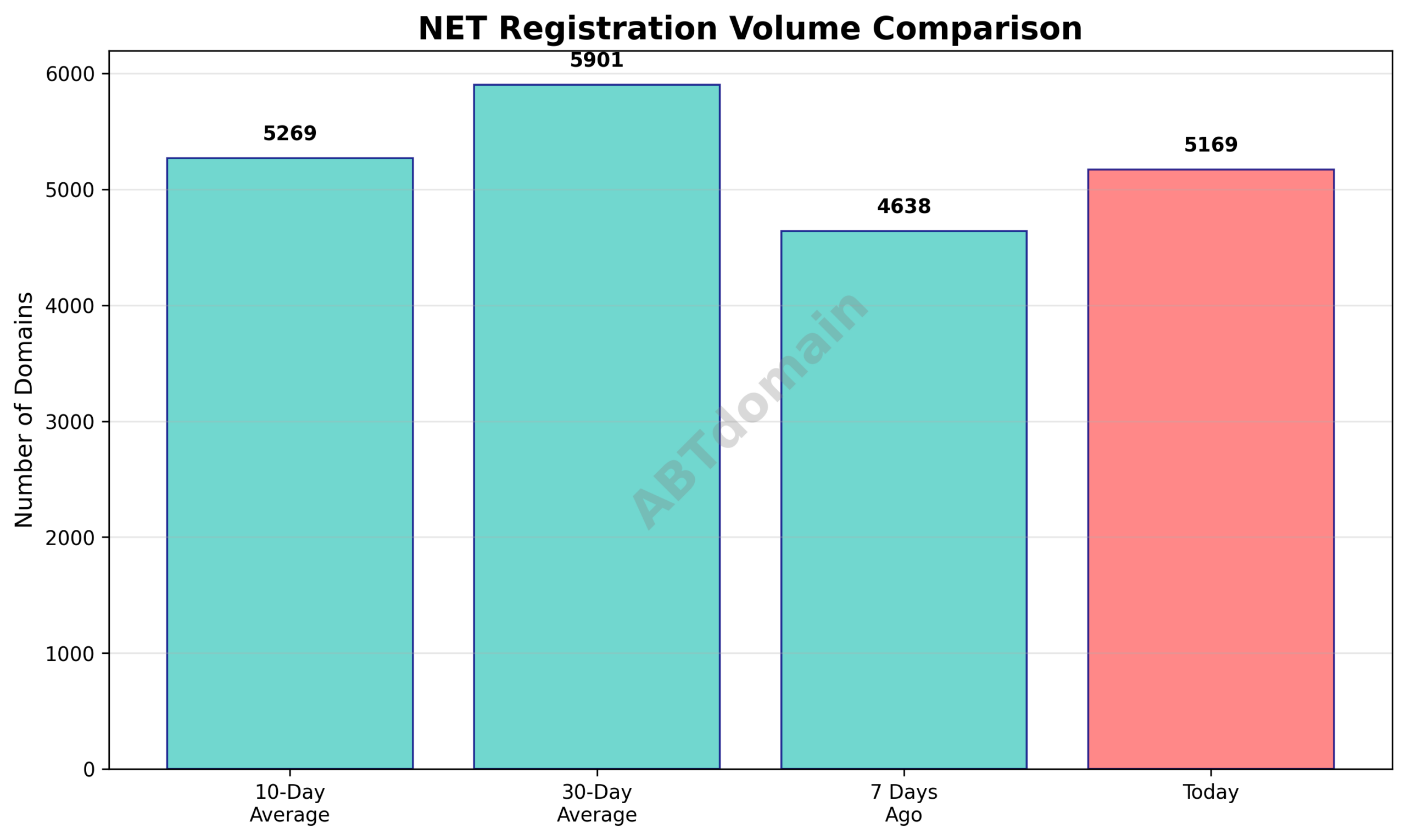 Graph comparing the volume of newly recorded NET domains on 2026-01-05 against 7-day, 10-day, and 30-day averages.