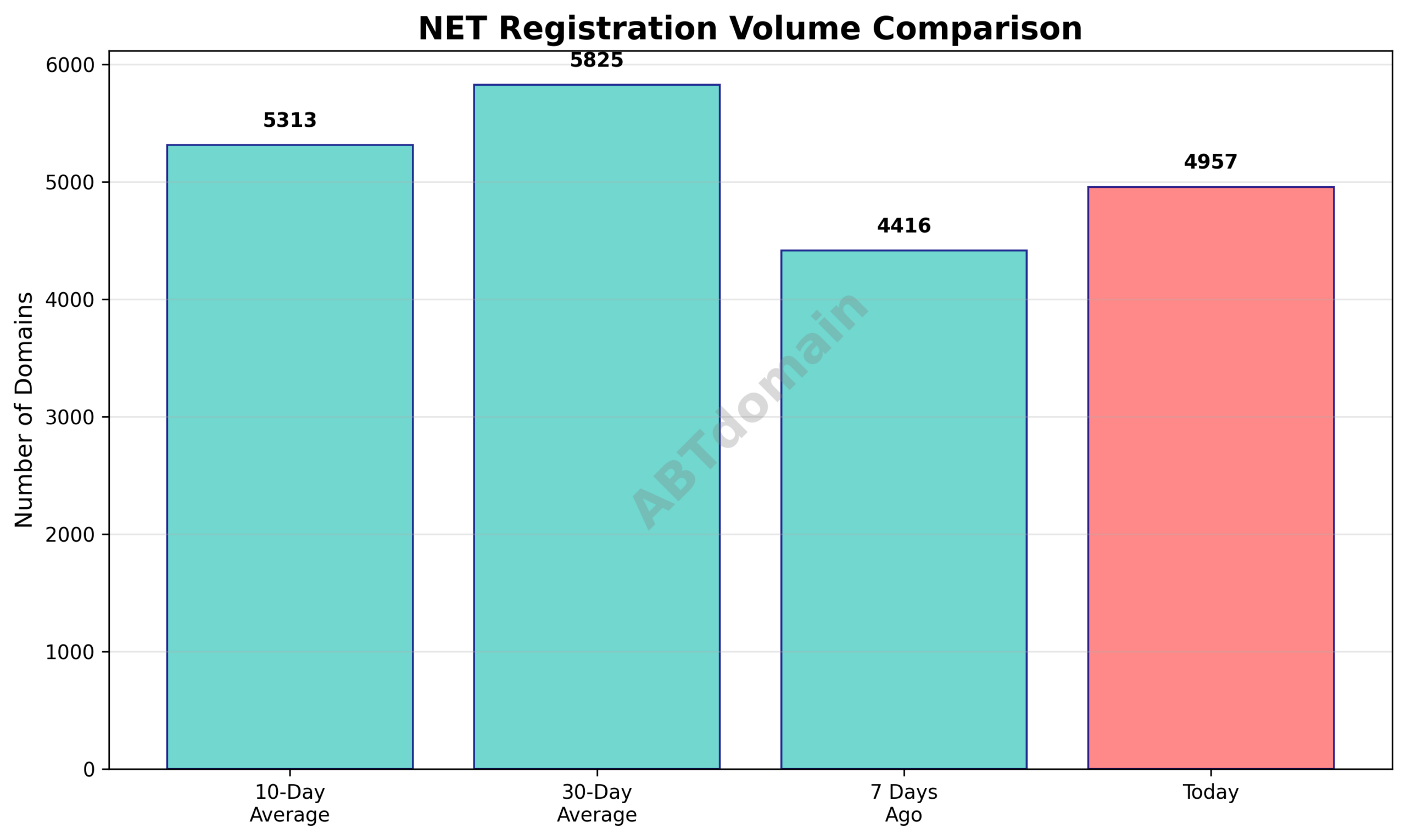 Graph comparing net newly registered domain volumes for today against 7-day, 10-day, and 30-day averages
