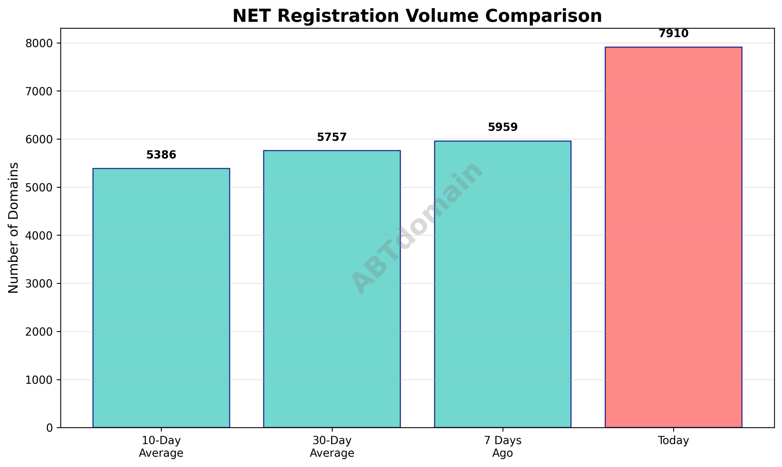 Graph comparing net newly registered domain volume of January 7, 2026, with prior 7-day, 10-day, and 30-day averages showing percentage increases.