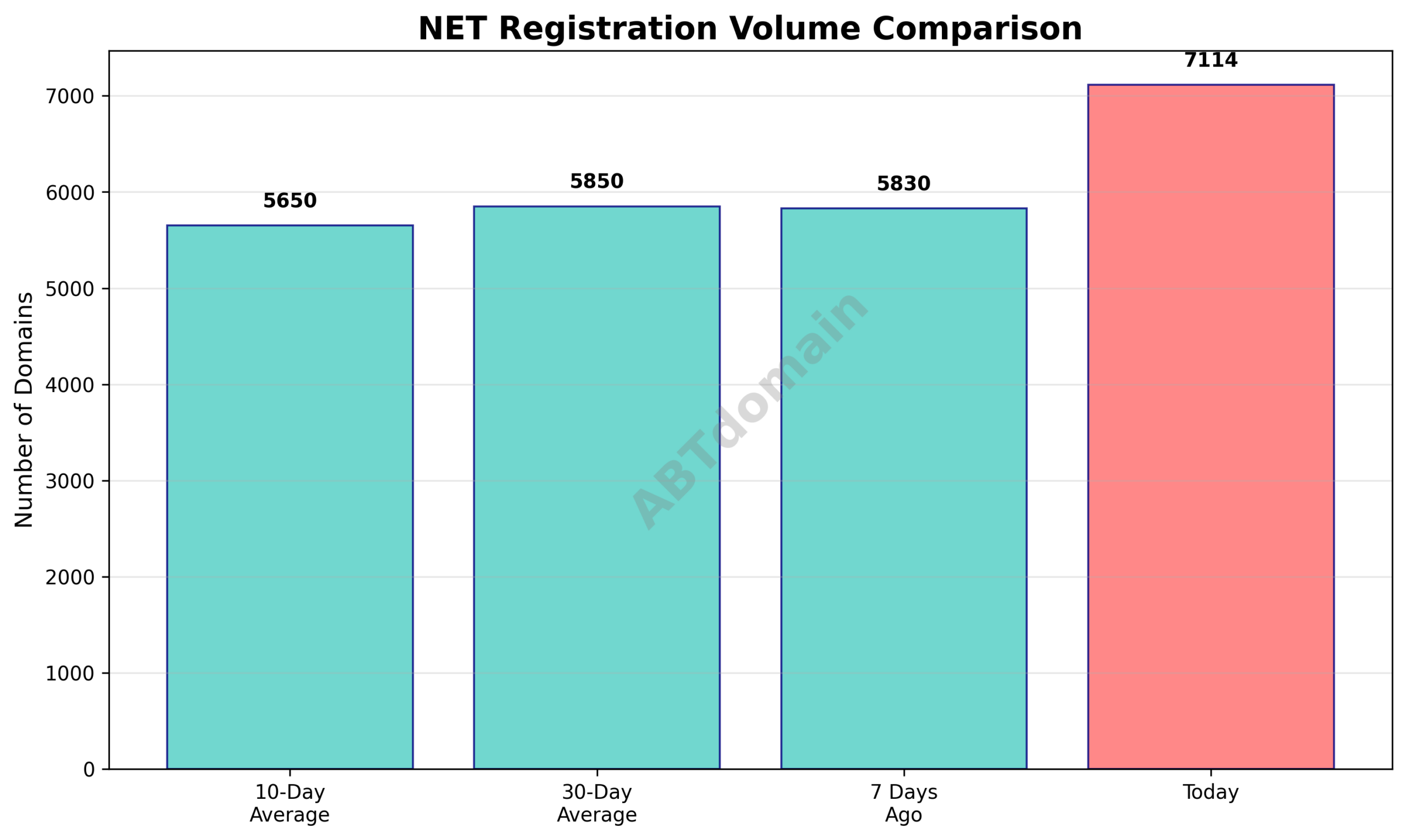 Graph comparing the volume of newly registered NET domains on 2026-01-08 against 7-day, 10-day, and 30-day averages.