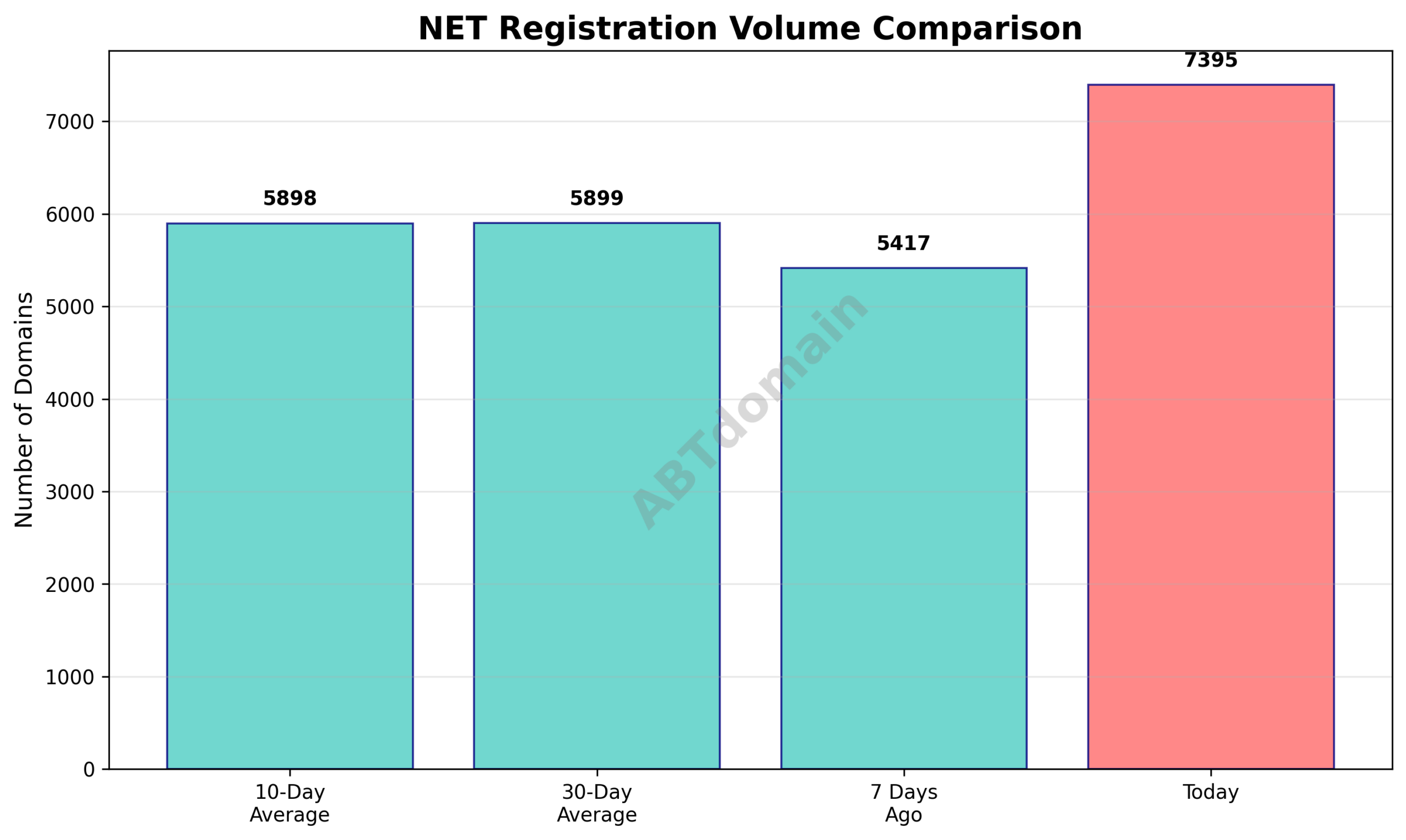 Line graph comparing newly registered NET domain volumes on 2026-01-09 to 7 days ago and 10- and 30-day averages.