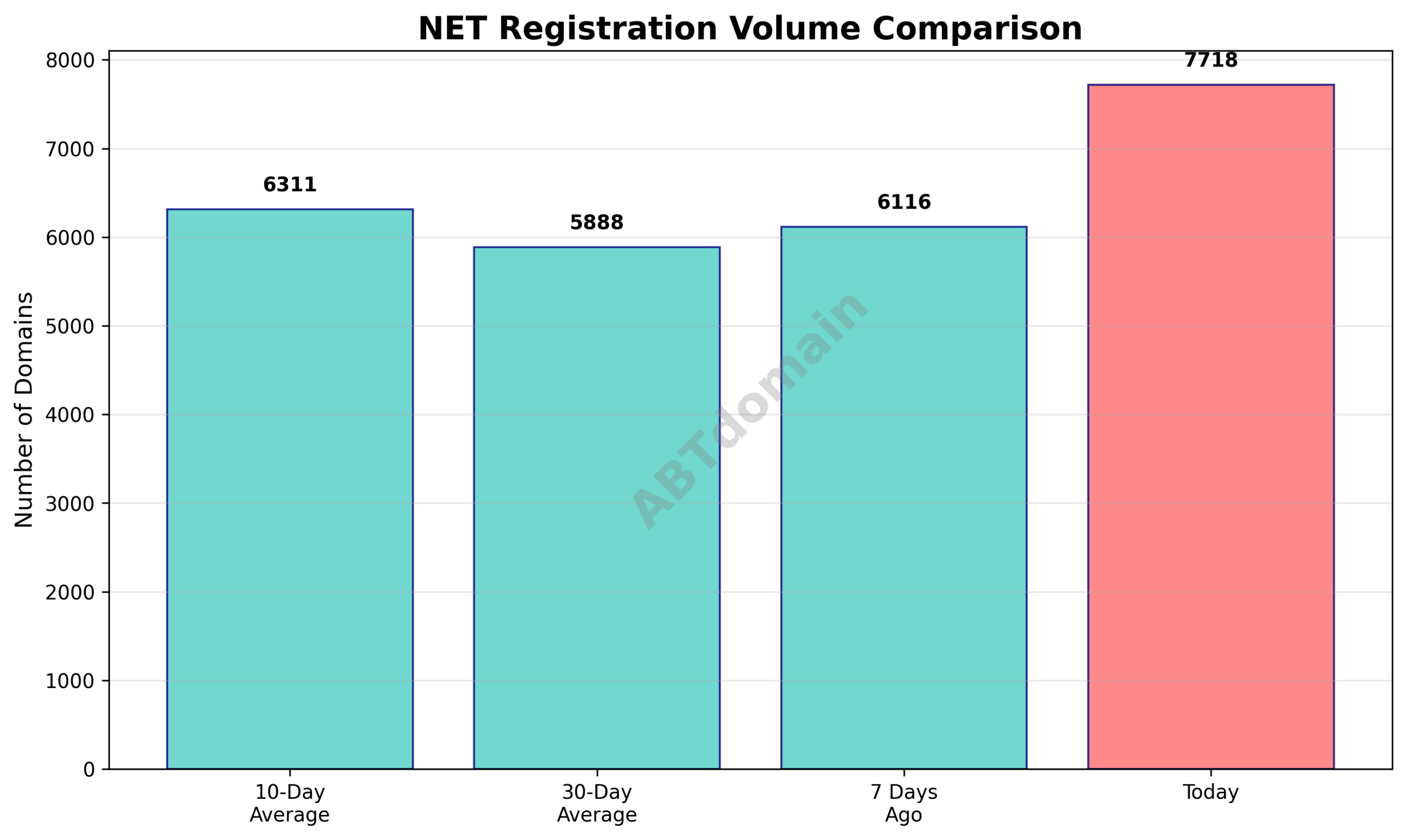 Line graph comparing the volume of newly registered NET domains on 2026-01-11 against prior 7-day, 10-day, and 30-day averages.