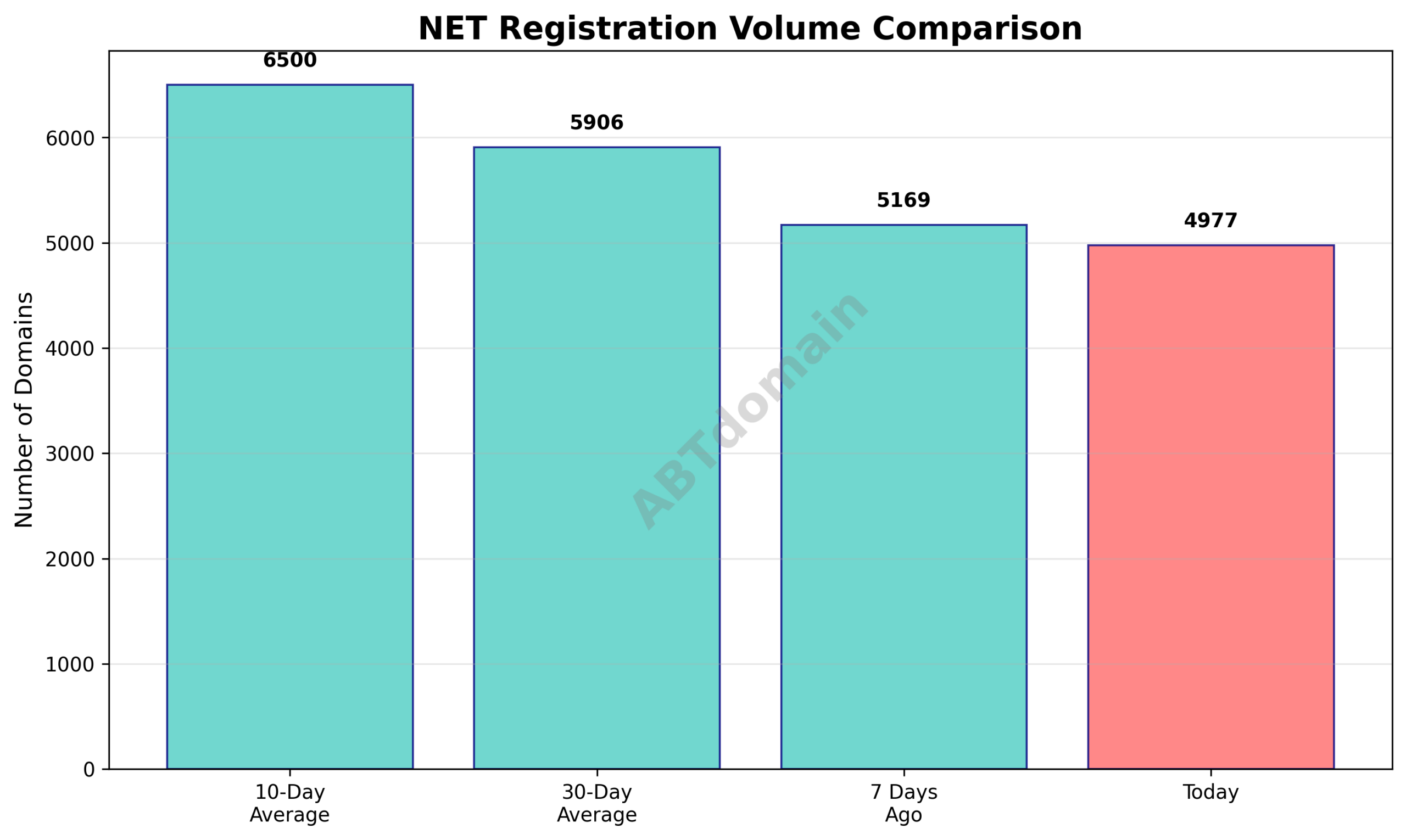 Graph comparing today's NET newly registered domain volume against 7-day, 10-day, and 30-day averages
