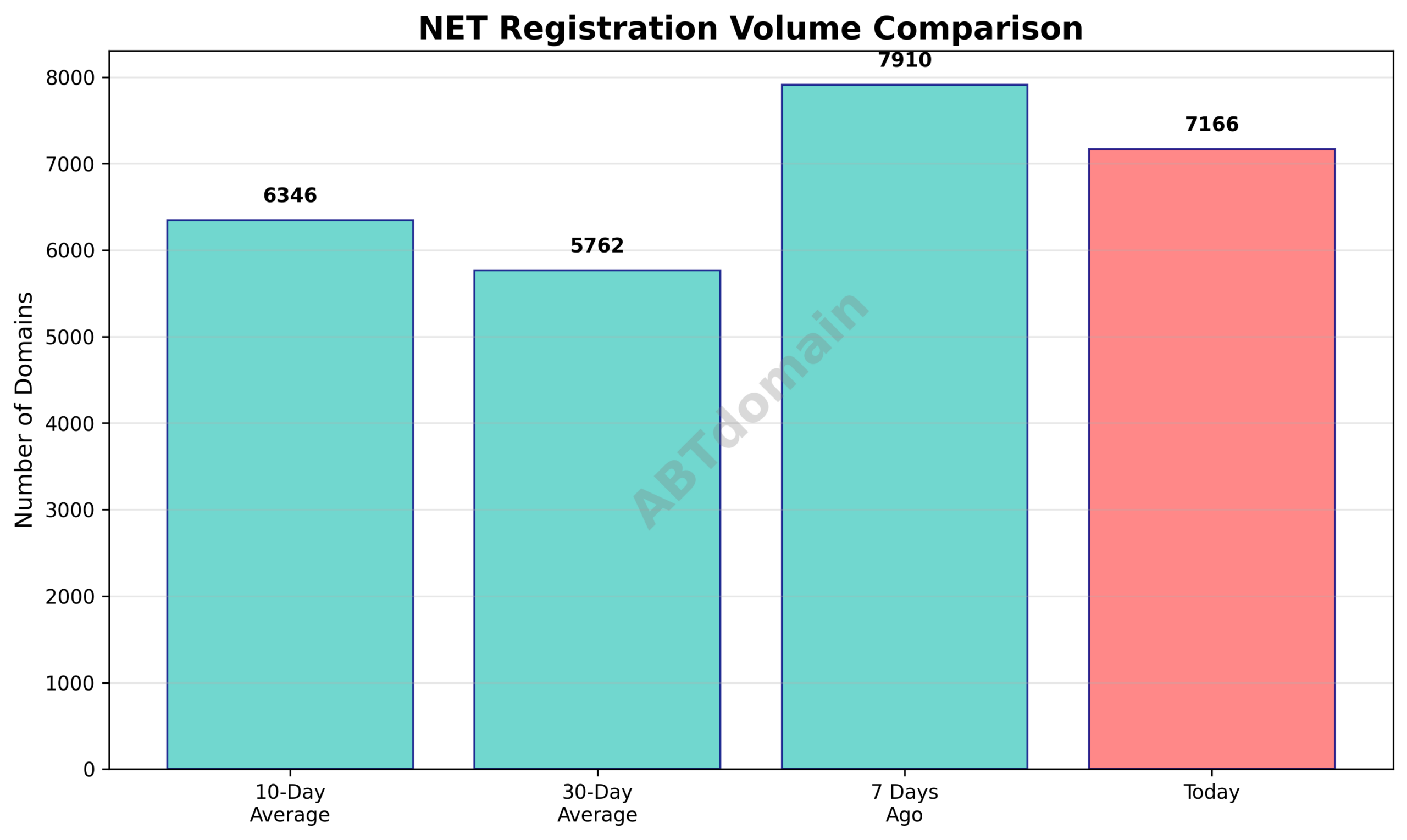 Graph comparing today's newly registered NET domain volume against 7-day, 10-day, and 30-day averages.