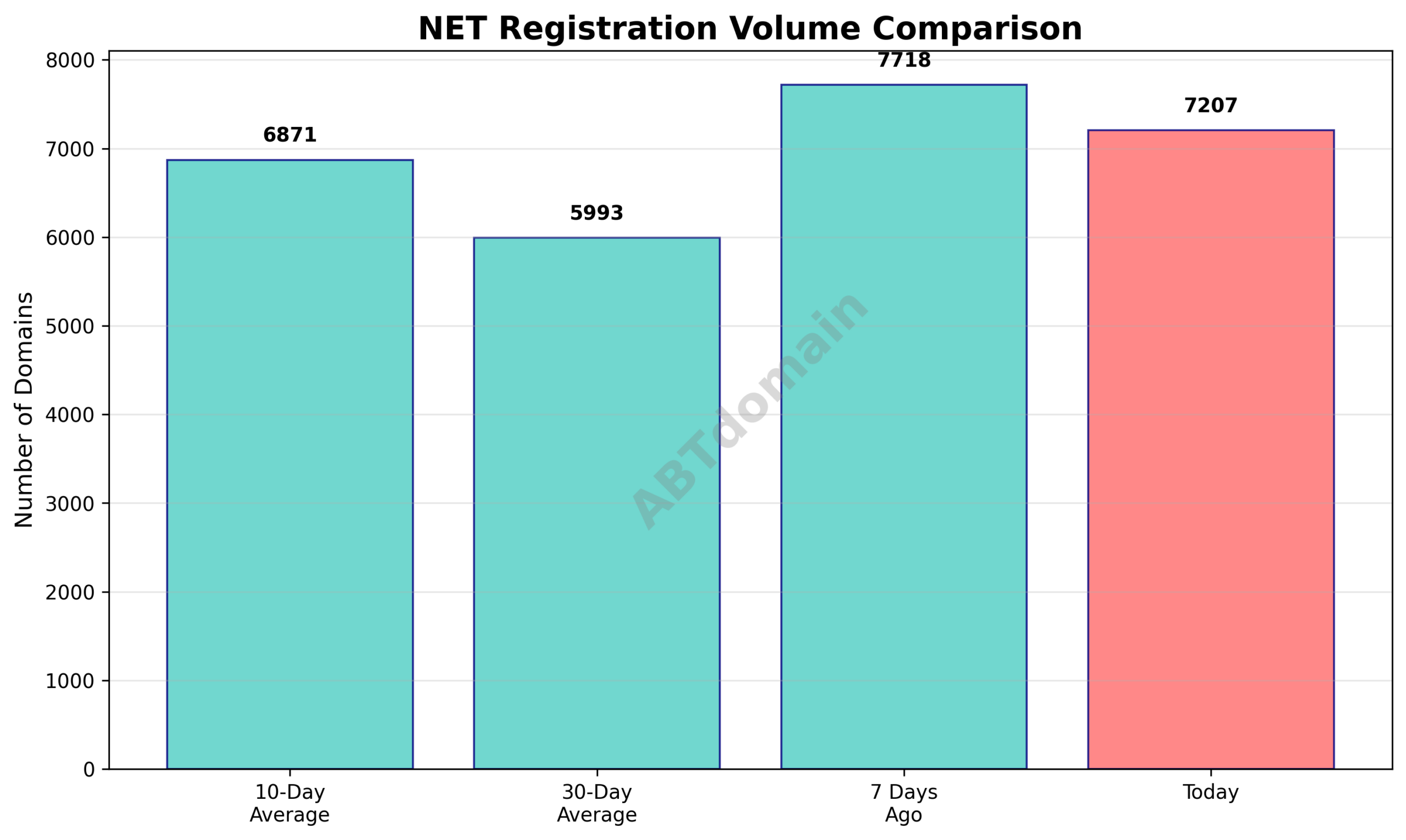 Graph comparing NET domain registration volumes for 7-day, 10-day, and 30-day averages against 2026-01-18 data.