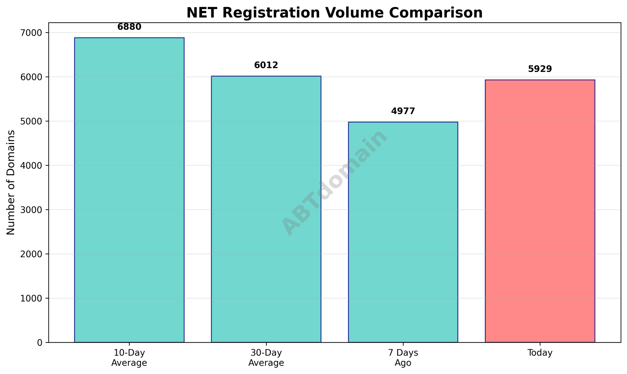 Graph comparing NET newly registered domain volumes for the day, 7 days ago, 10-day average, and 30-day average