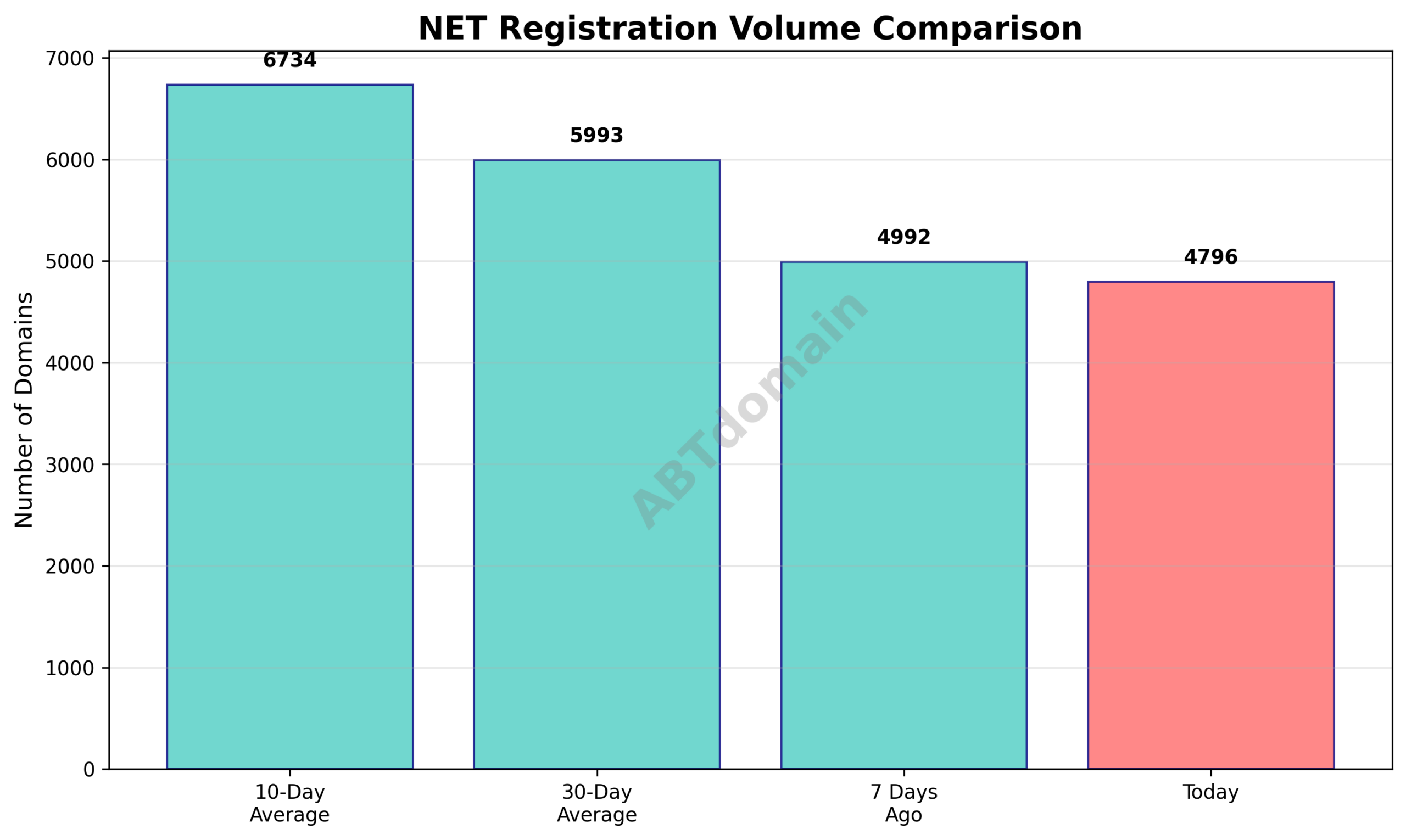 Graph comparing NET newly registered domain volumes on 2026-01-20 against 7-day, 10-day, and 30-day averages showing relative decreases.