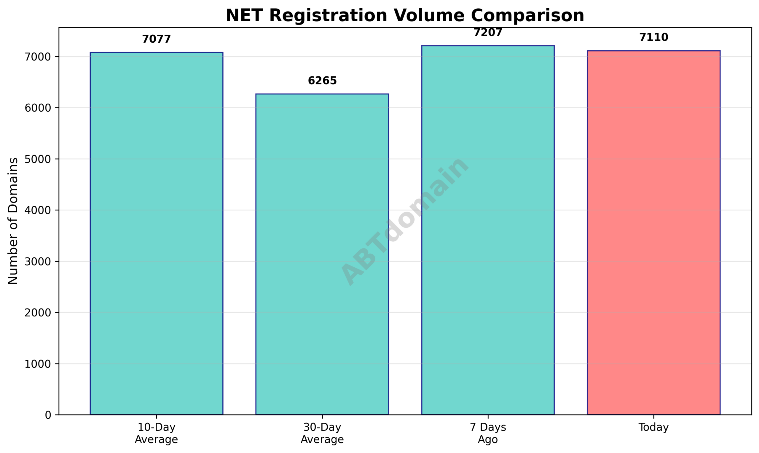 Graph comparing net newly registered domains volume on 2026-01-25 to 7-day, 10-day, and 30-day averages.