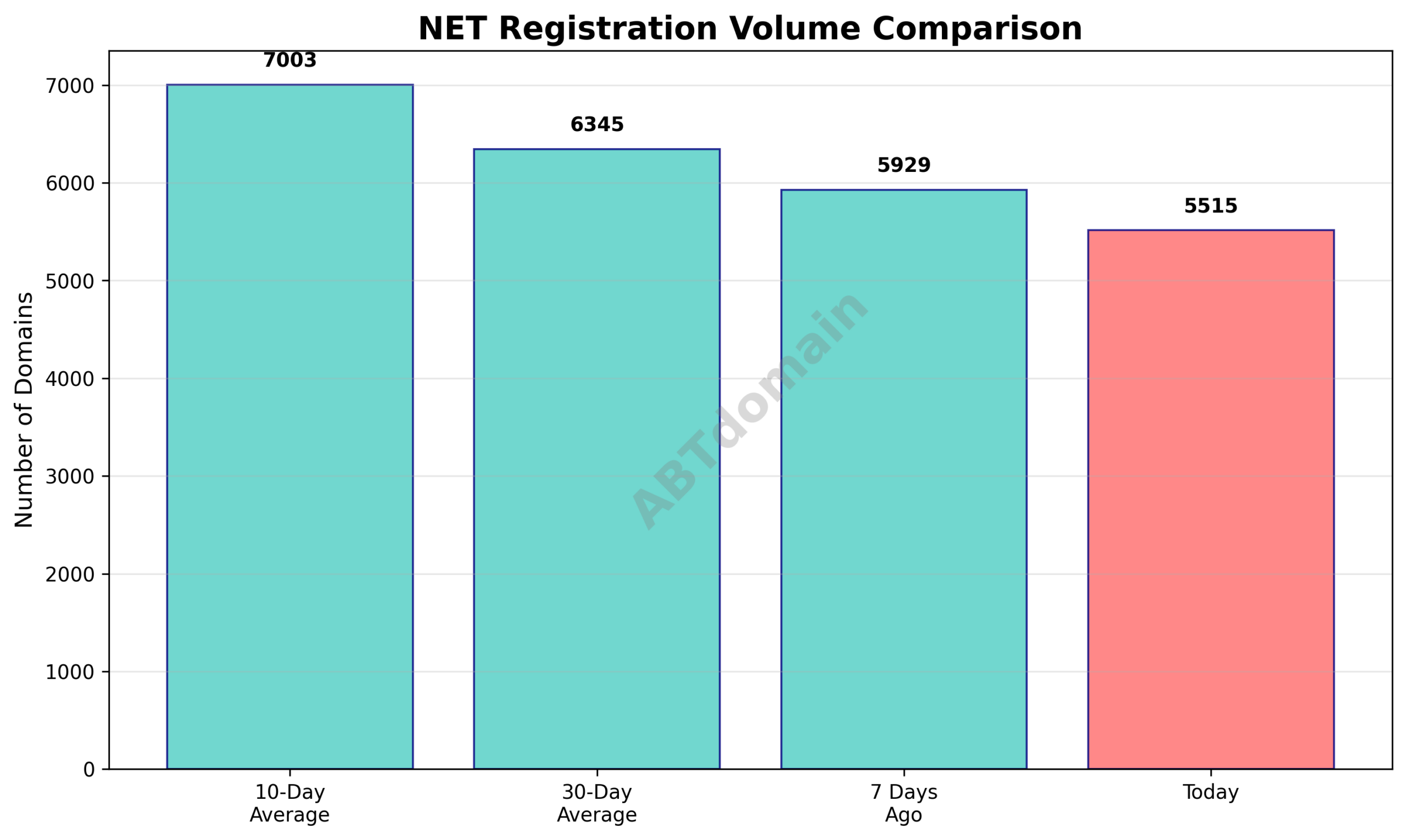 Chart comparing NET newly registered domain volumes for 2026-01-26 against prior periods