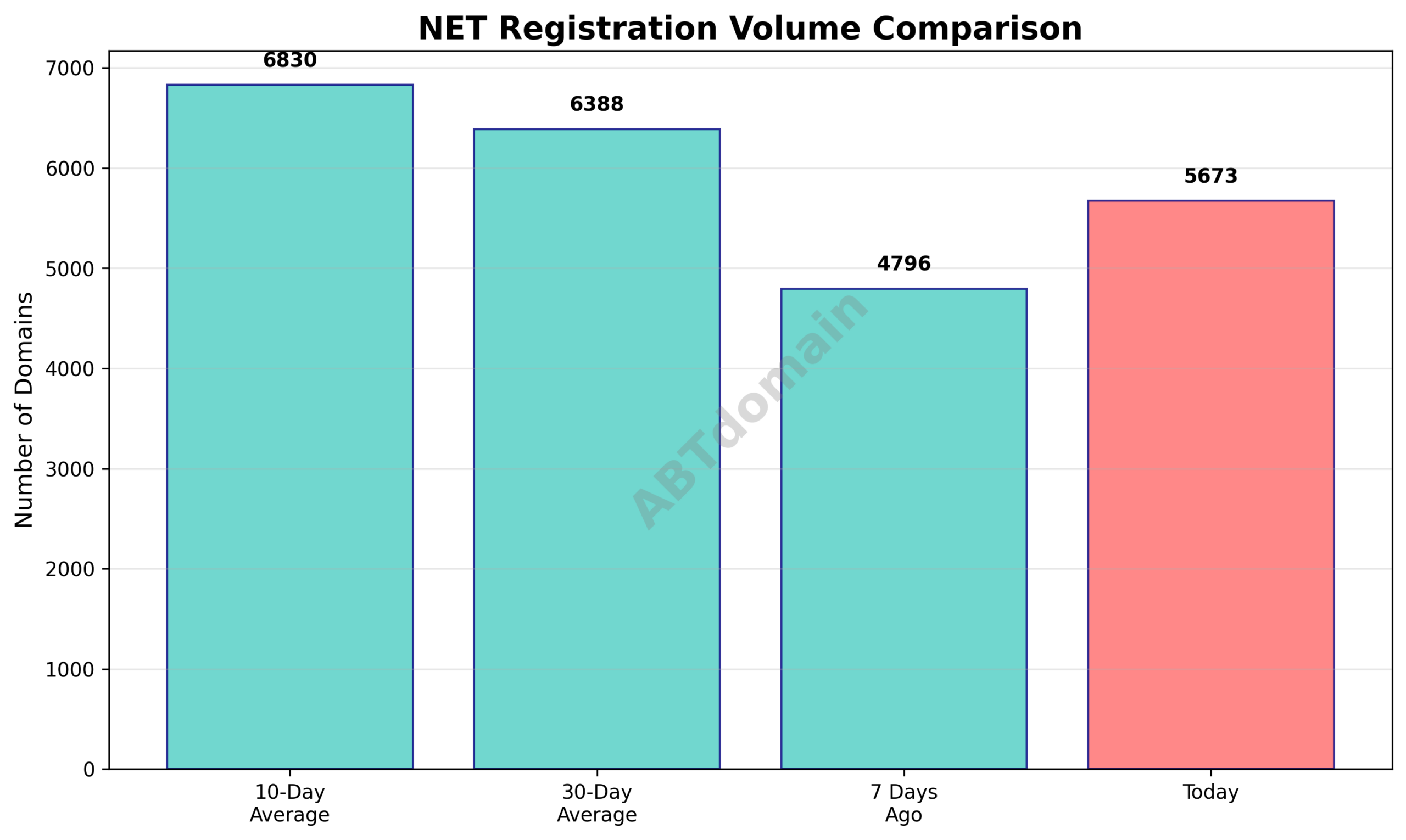 Graph comparing newly registered net domains on 2026-01-27 with 7-day, 10-day, and 30-day averages.