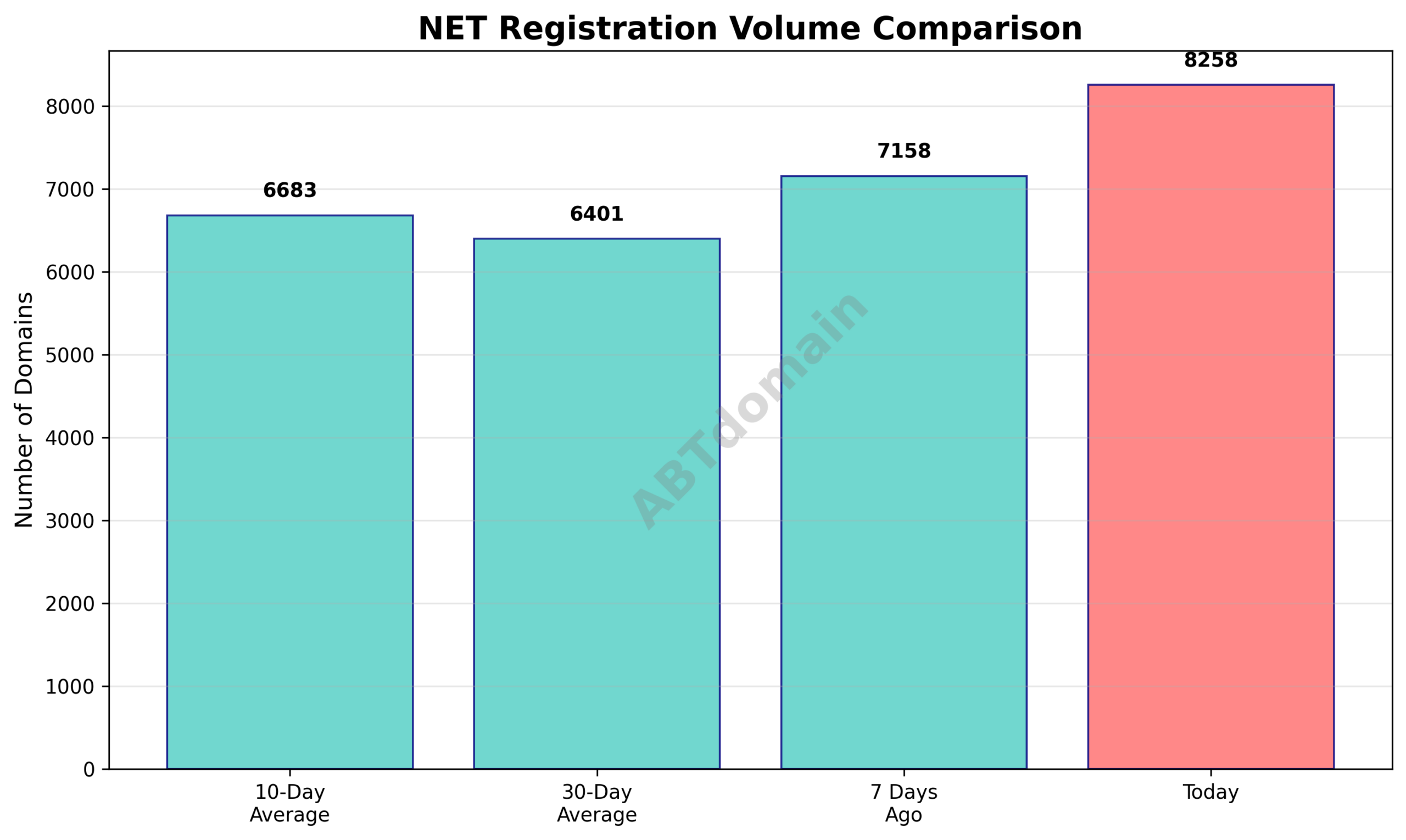 Graph comparing the volume of newly registered .net domains on 2026-01-28 against 7-day, 10-day, and 30-day averages.