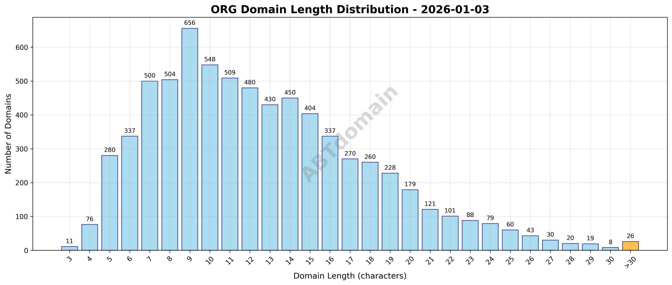 Distribution chart showing lengths of newly registered ORG domains ranging from 3 to 60 characters, average at 12.6