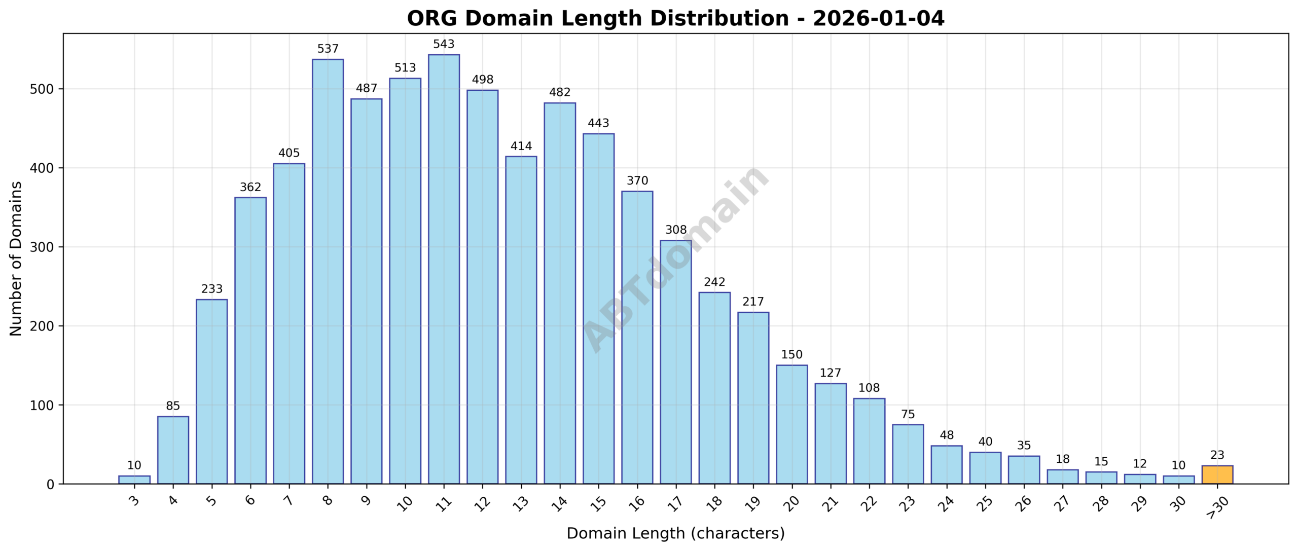 Distribution chart showing the length of newly registered ORG domains on 2026-01-04, highlighting average length and range.