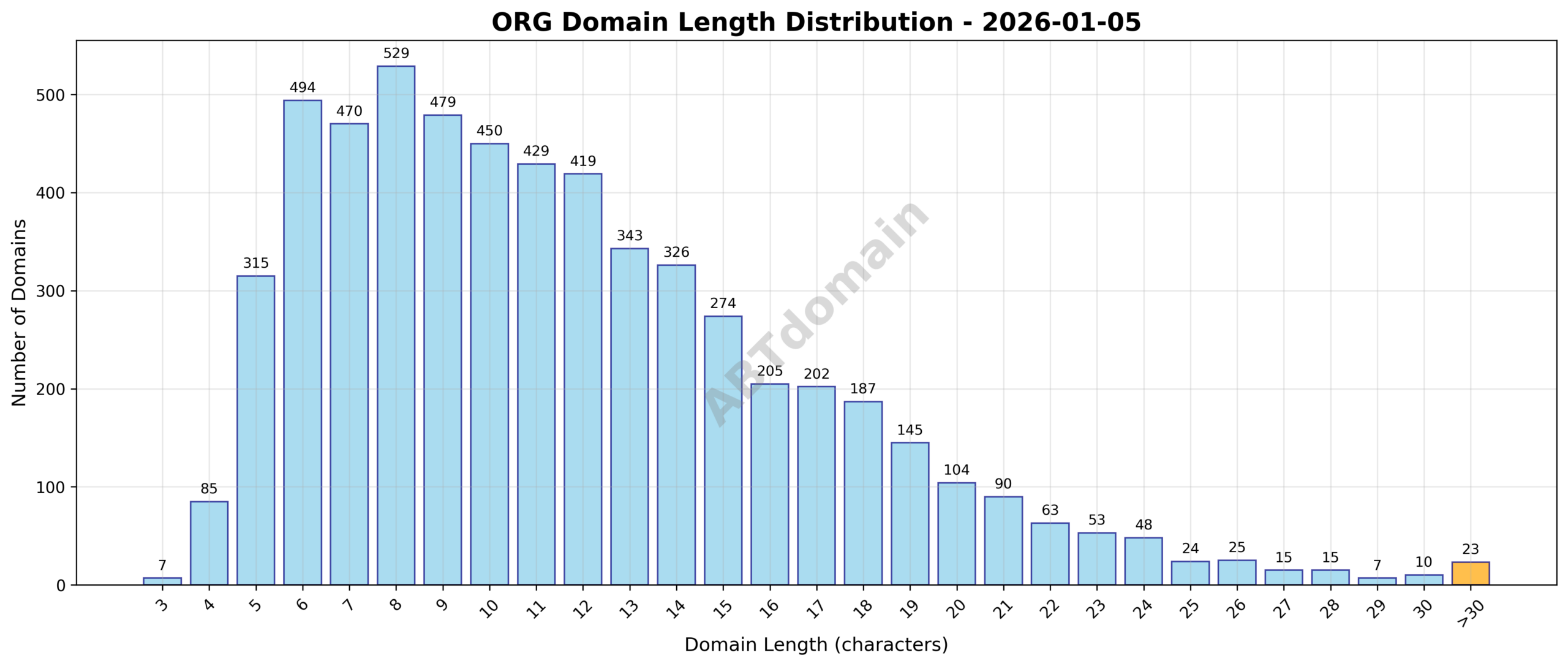 Chart showing distribution of domain name lengths for ORG domains newly registered on 2026-01-05, ranging from 3 to 45 characters with an average length of 11.7 characters.