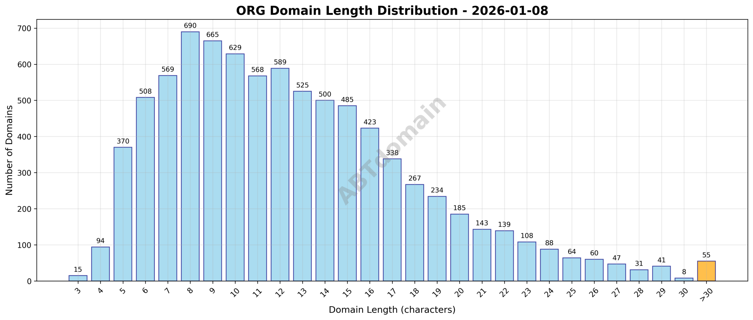 Histogram showing distribution of domain name lengths for ORG newly registered domains on 2026-01-08, centered around an average length of 12.6 characters.