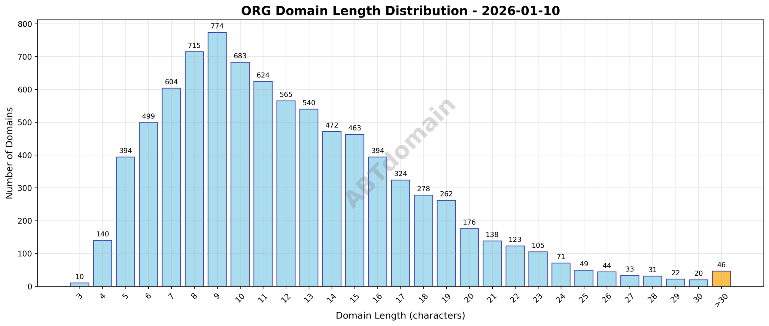 Distribution chart showing the frequency of newly registered ORG domains by character length on 2026-01-10.
