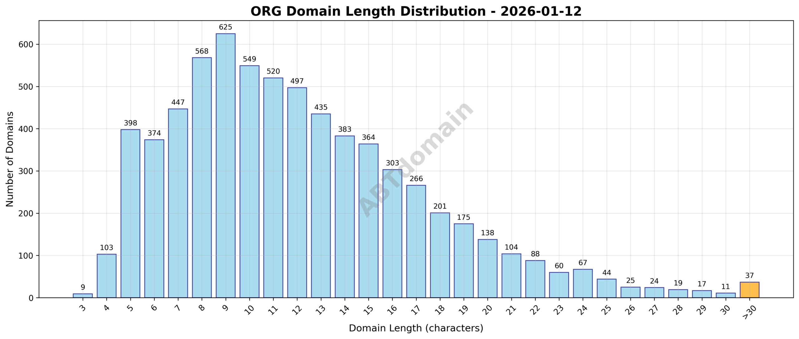 Distribution chart showing the length of newly registered org domains ranging from 3 to 45 characters, with an average length of 12.1 characters.