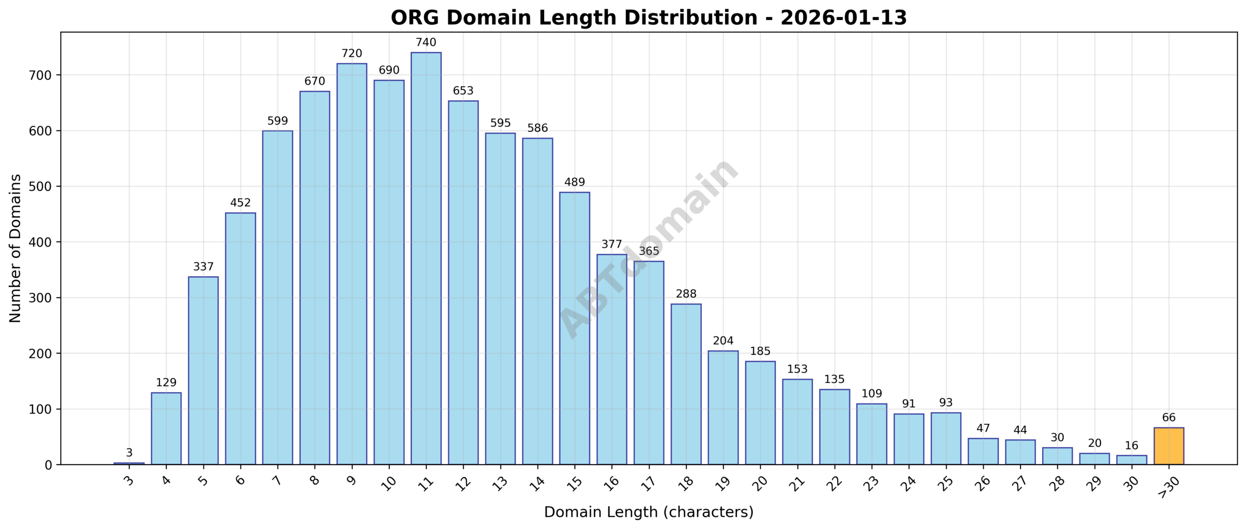 Histogram showing the distribution of domain name lengths for newly registered .org domains on 2026-01-13, ranging from 3 to 63 characters with an average around 12.6 characters.