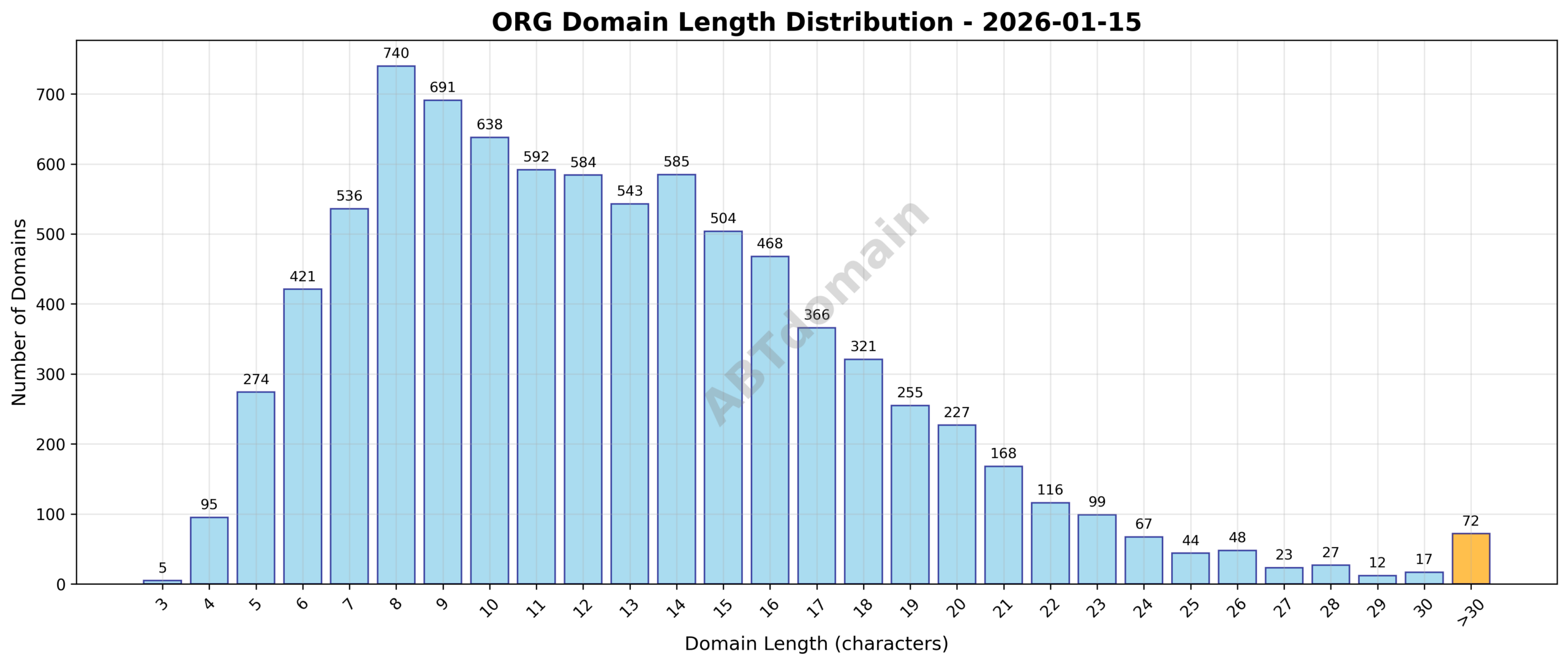Bar chart displaying the distribution of domain name lengths for newly registered ORG domains on 2026-01-15, highlighting the average of 12.7 characters.