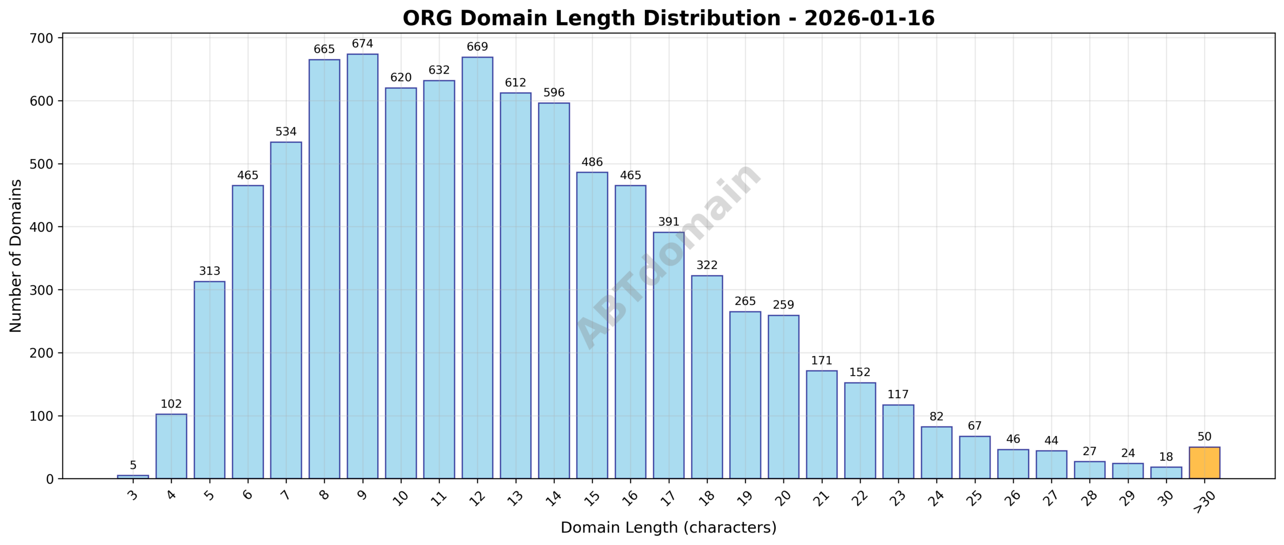 Distribution chart showing the lengths of newly registered ORG domains on 2026-01-16, ranging from 3 to 39 characters with an average length of 12.9 characters.