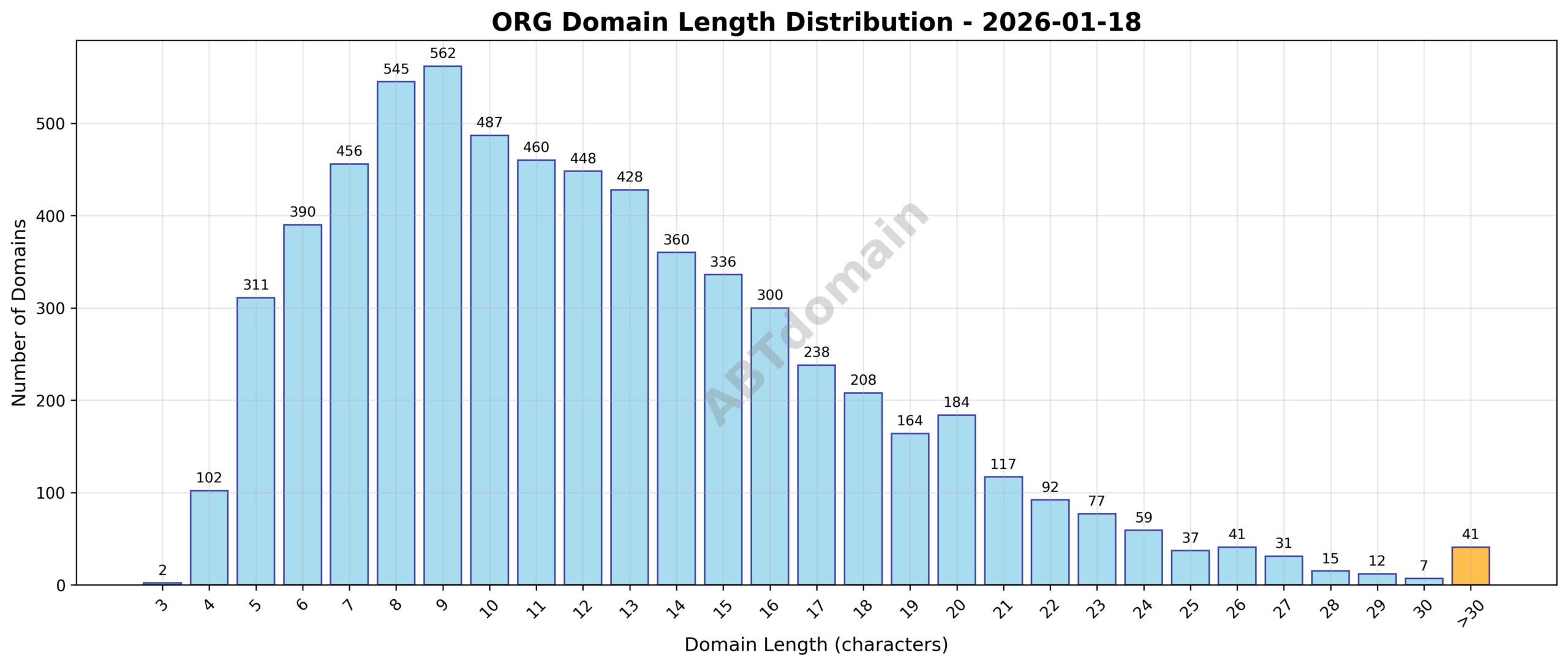 Graph illustrating the length distribution of org newly registered domains on 2026-01-18, showing most domains cluster around the average length of 12 characters.
