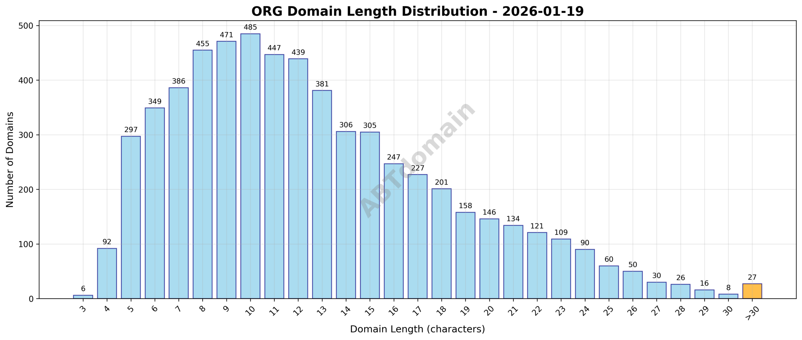Distribution chart showing the length of newly registered org domains ranging from 3 to 45 characters with an average around 12.7 characters.