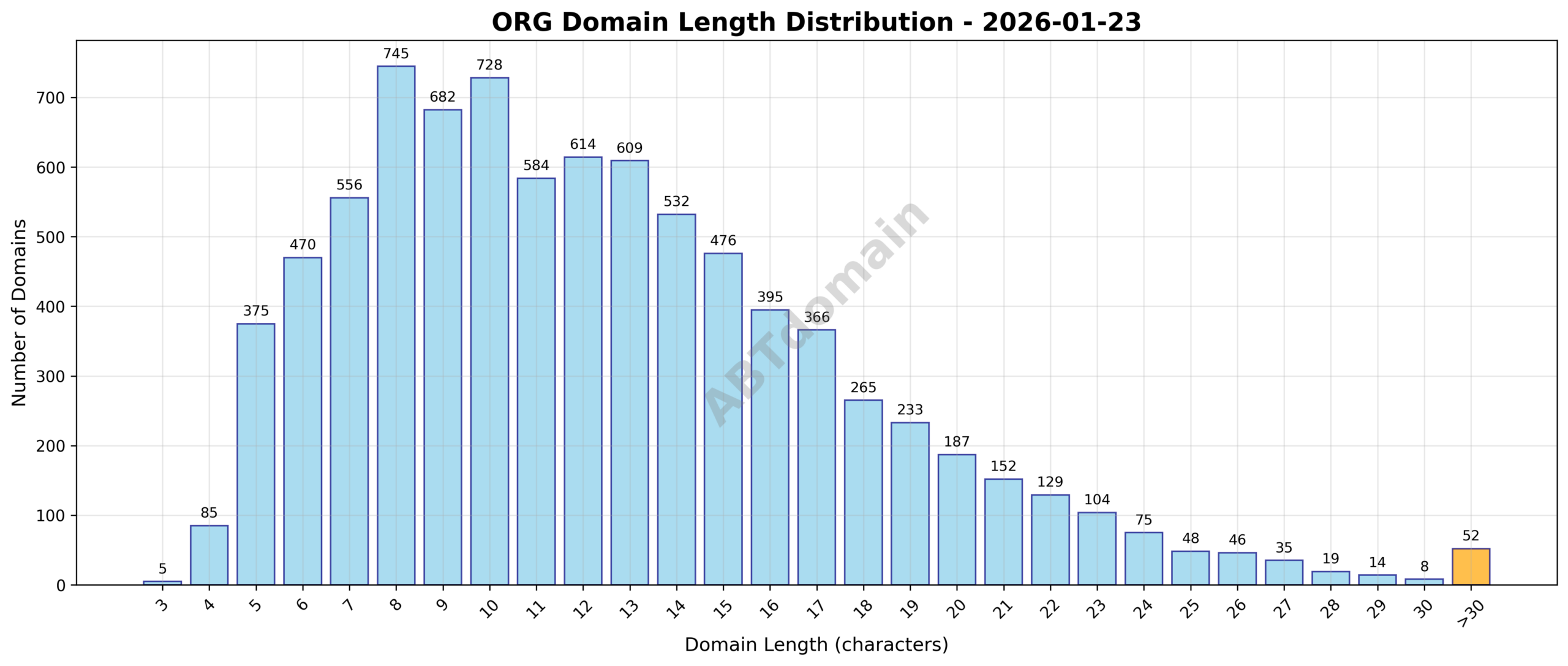 Distribution chart displaying the lengths of newly registered ORG domains on 2026-01-23, showing domain name lengths ranging from 3 to 50 characters, centered around an average of 12.4 characters.